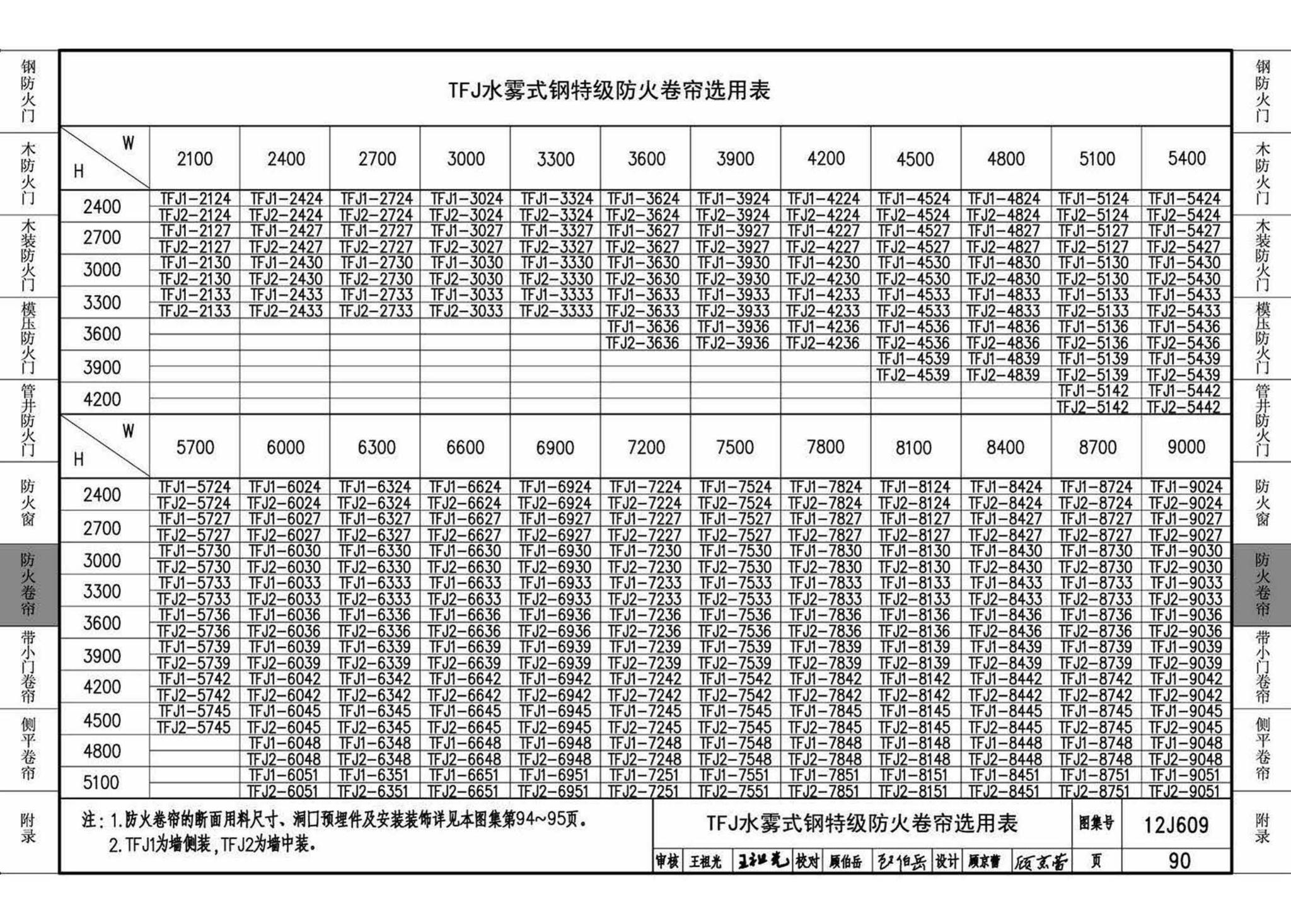 12J609--防火门窗