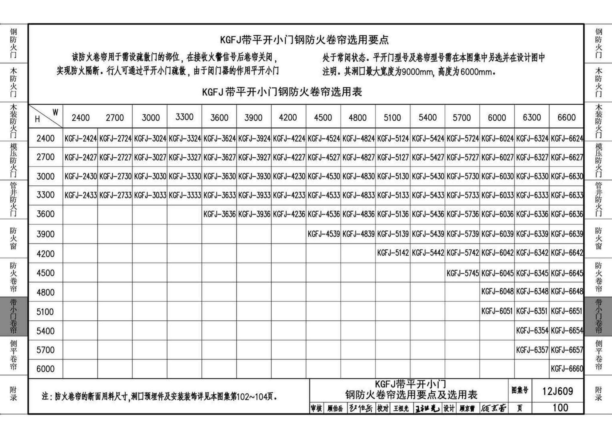 12J609--防火门窗