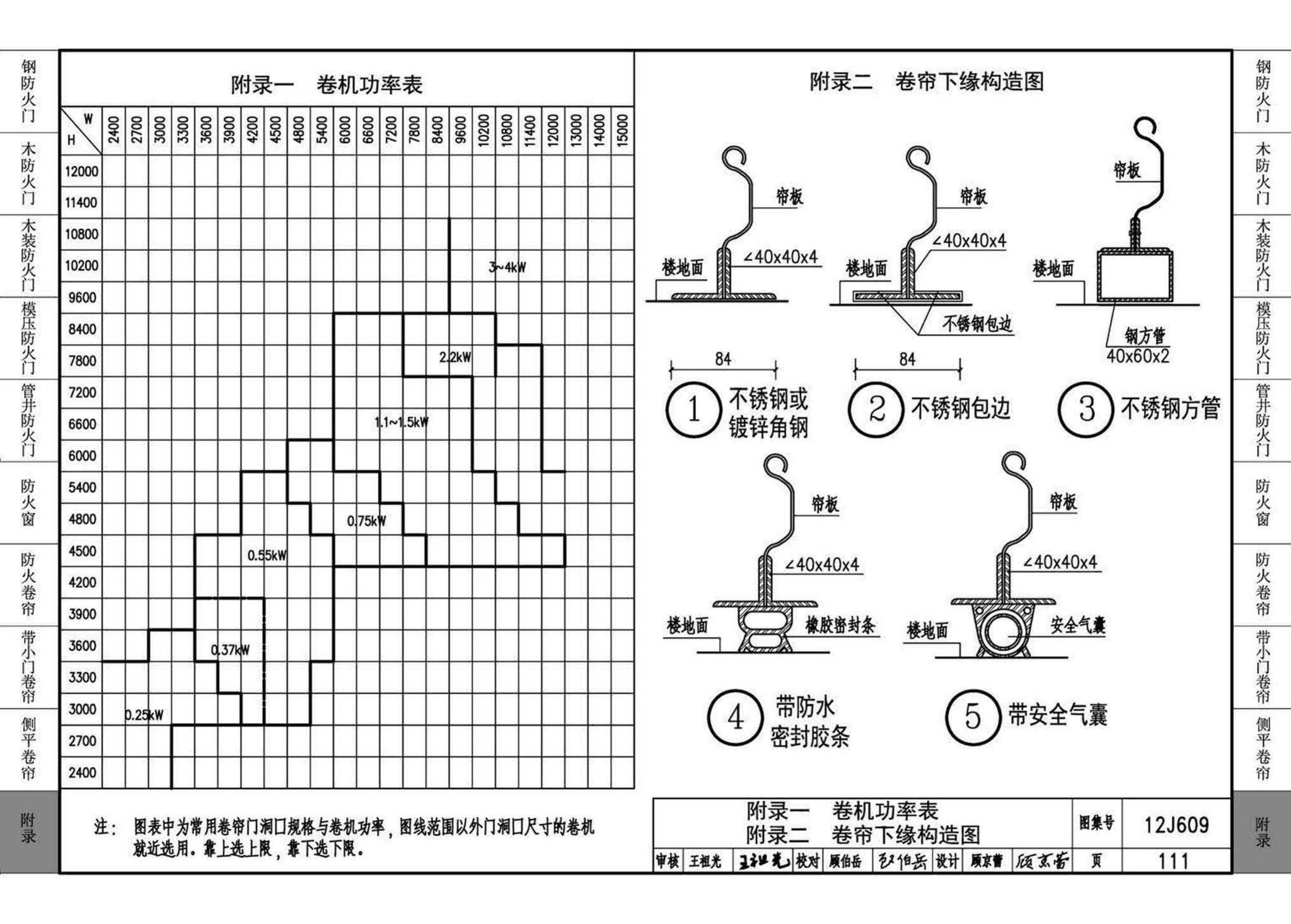 12J609--防火门窗