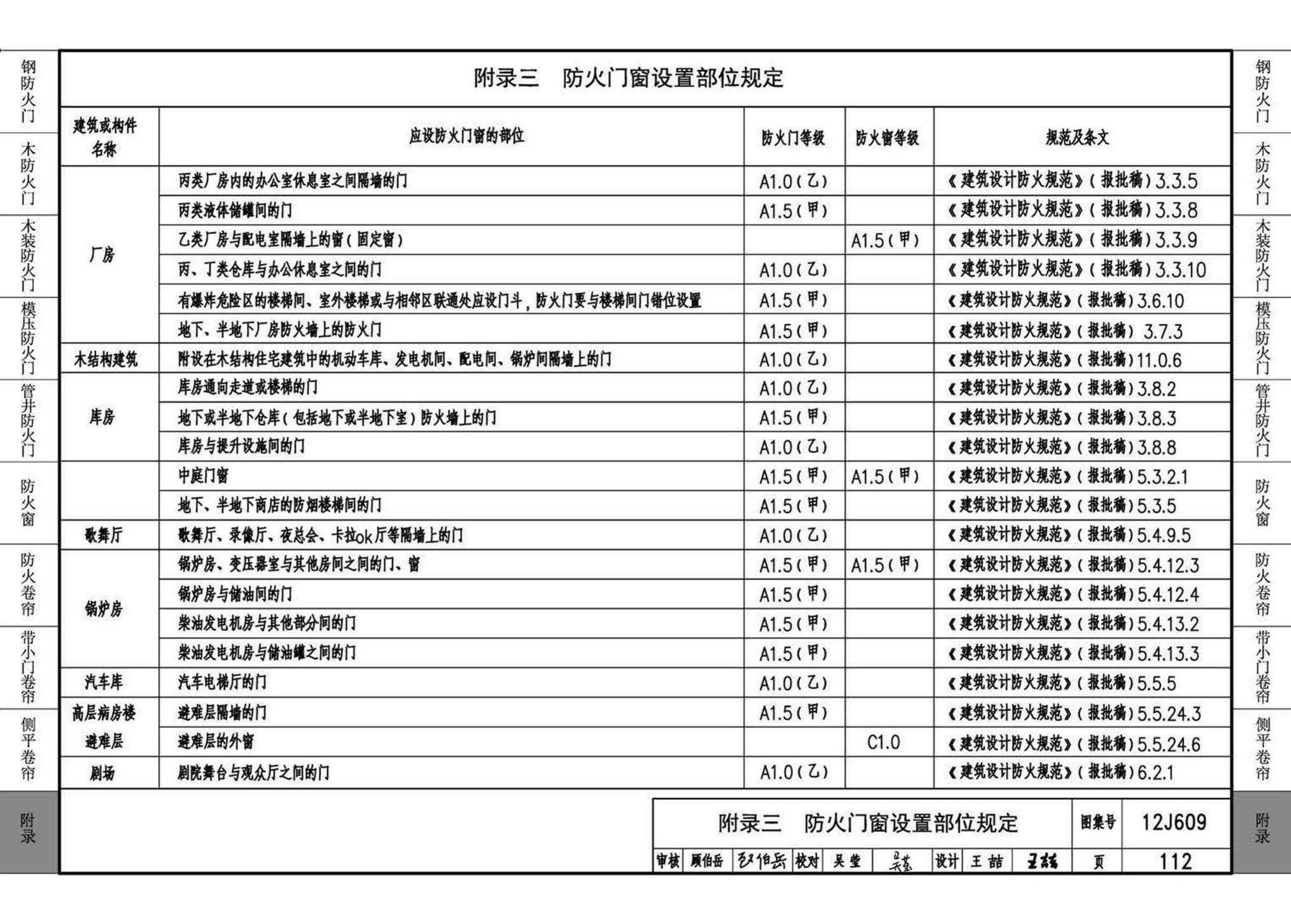 12J609--防火门窗