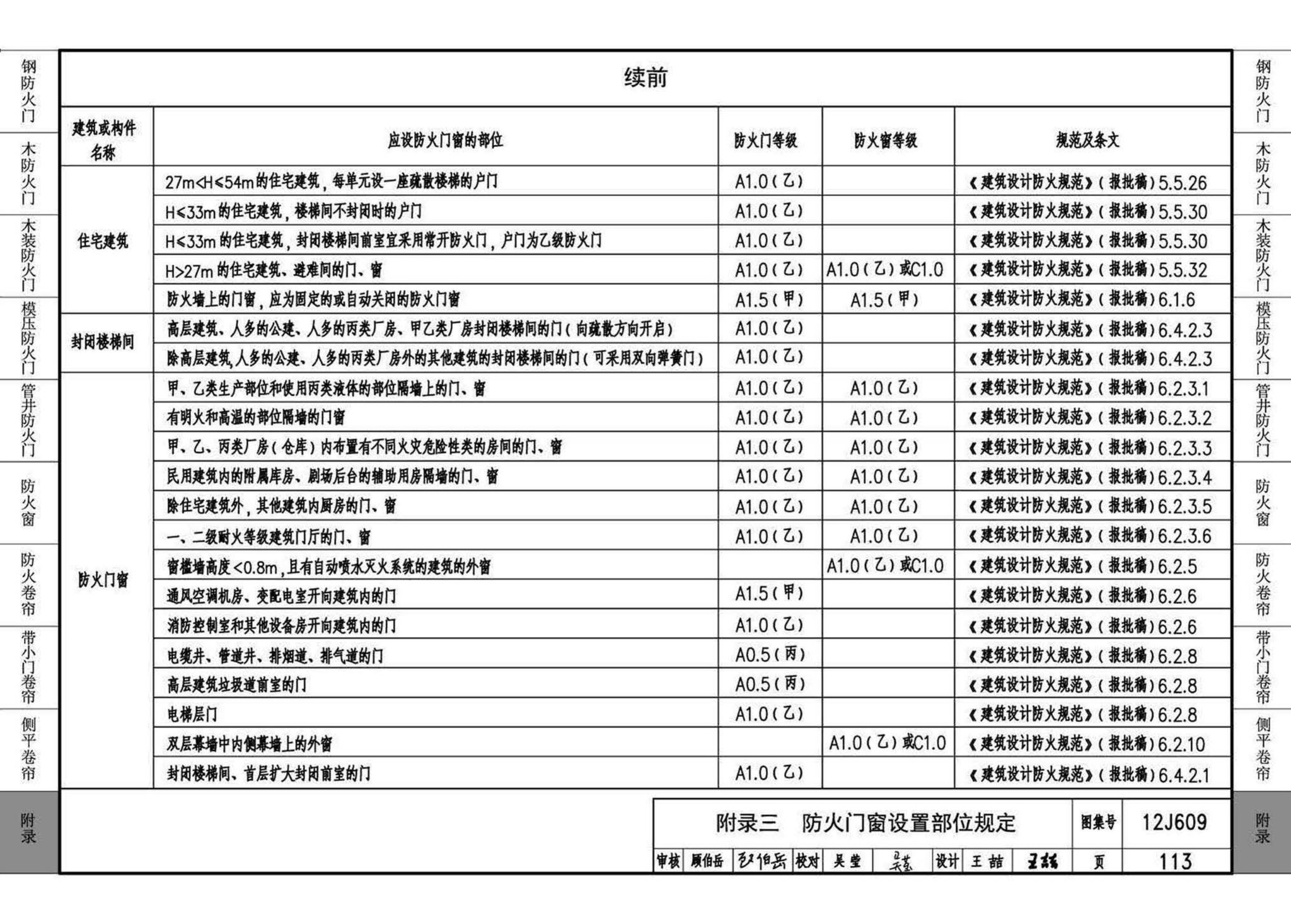 12J609--防火门窗