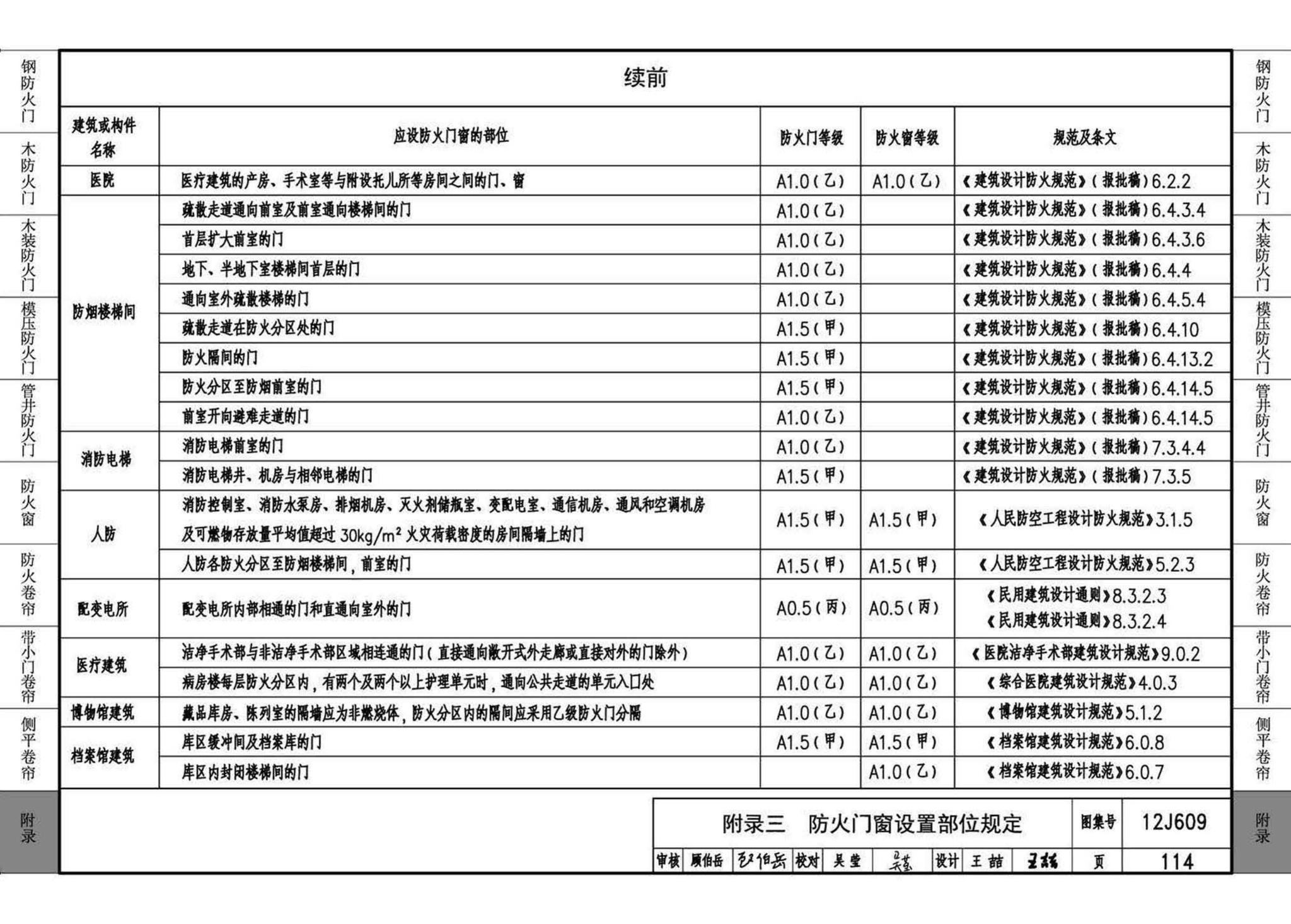 12J609--防火门窗