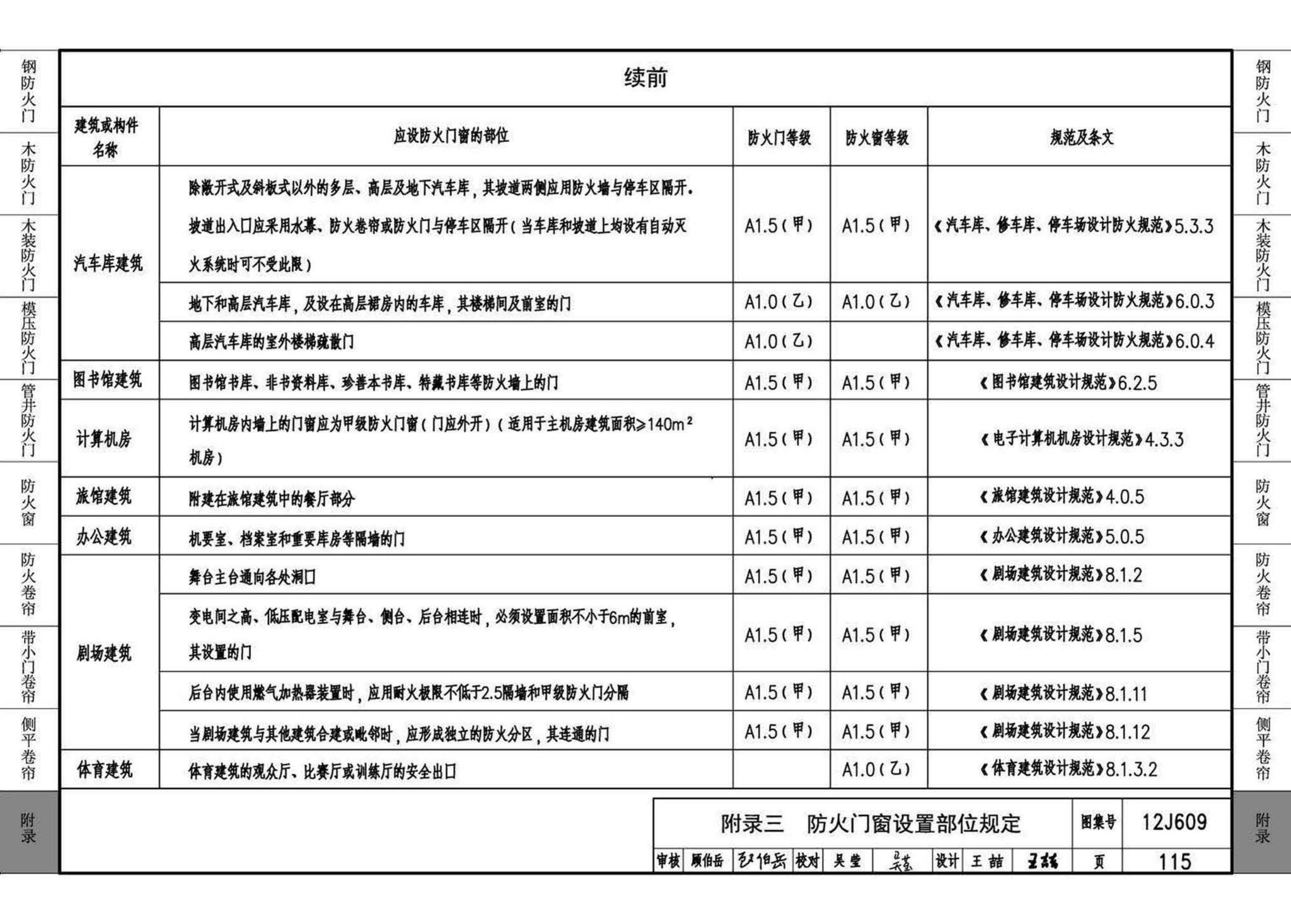 12J609--防火门窗