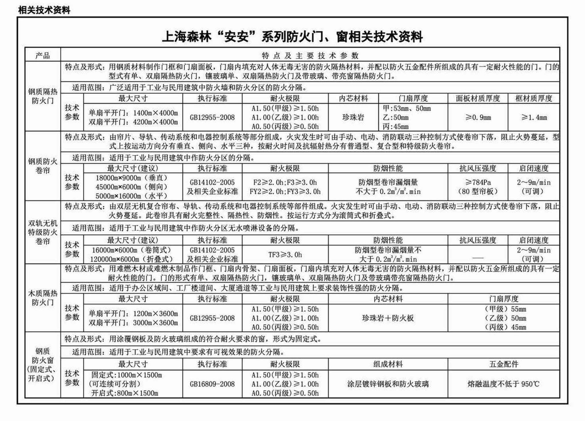 12J609--防火门窗