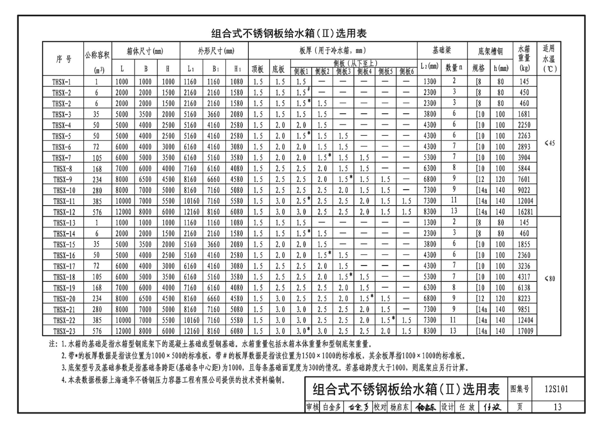 12S101--矩形给水箱