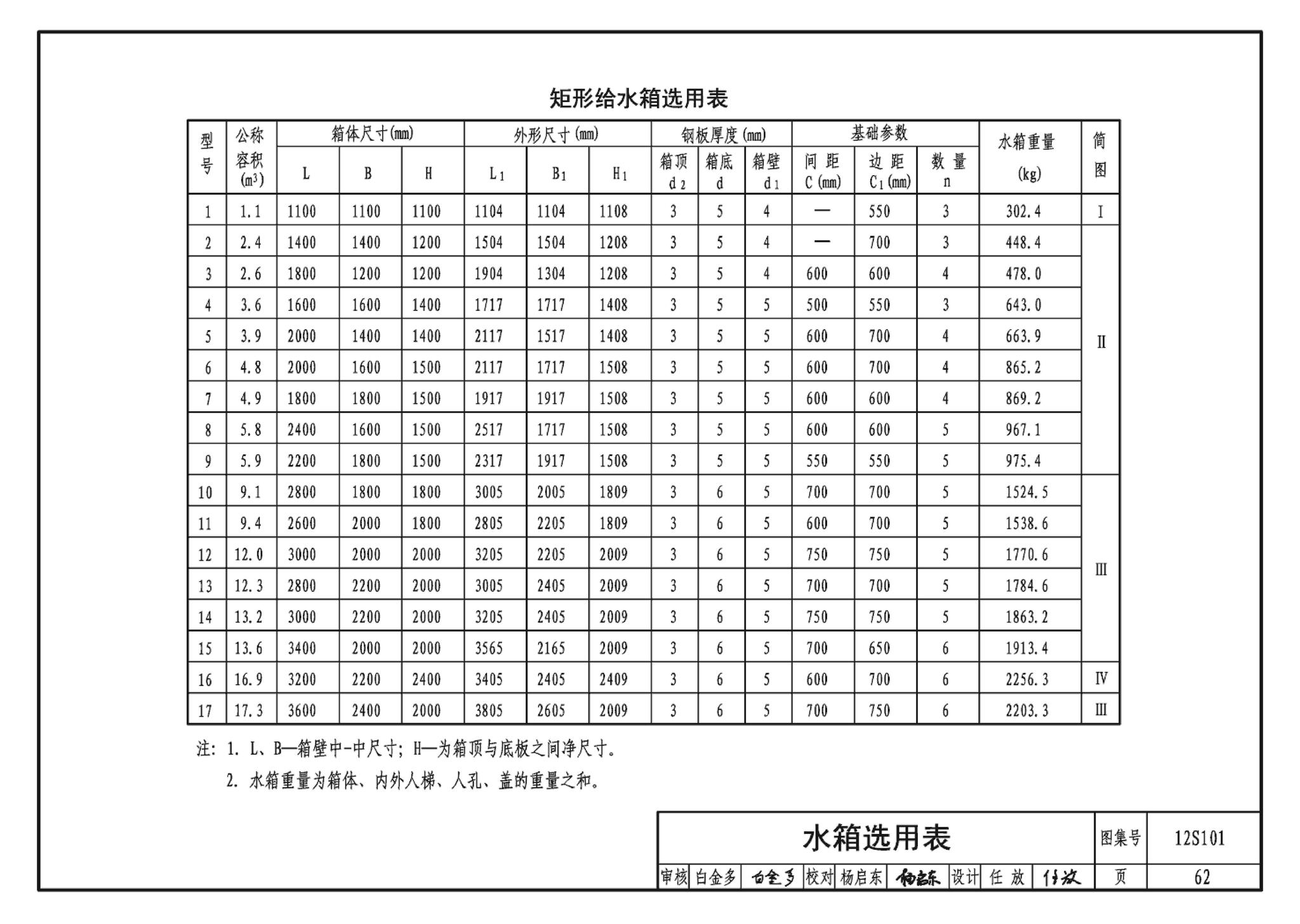 12S101--矩形给水箱