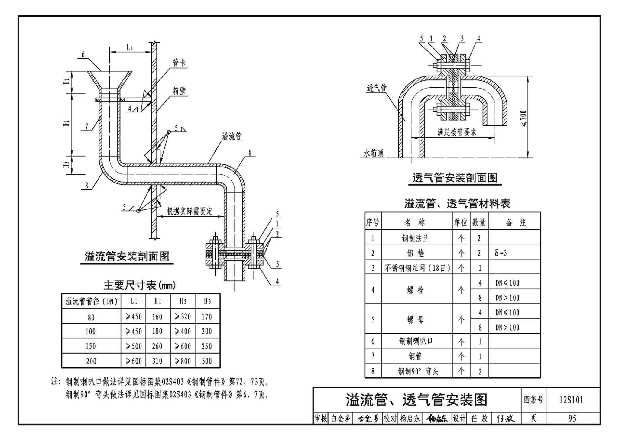 12S101--矩形给水箱