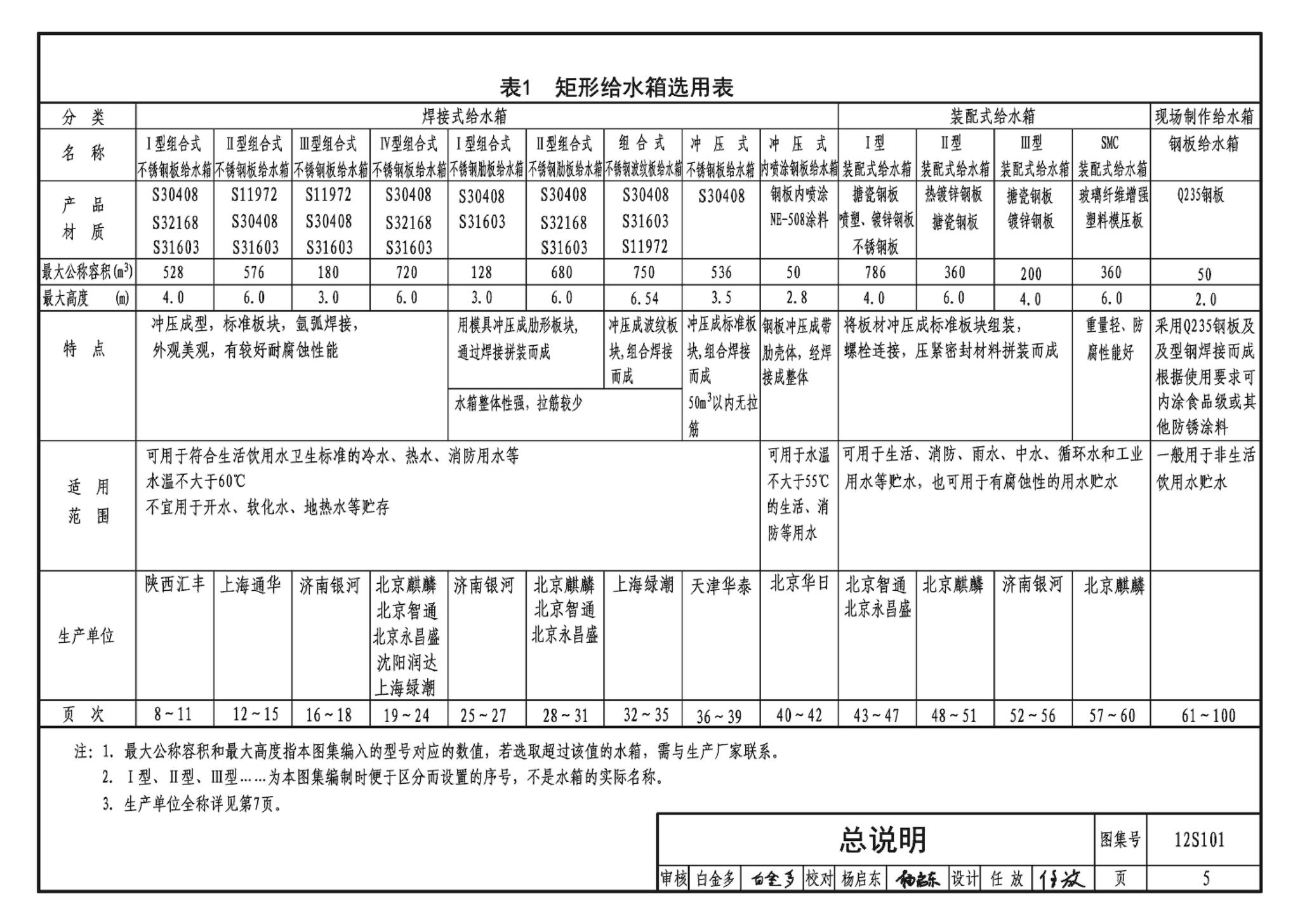 12S101--矩形给水箱