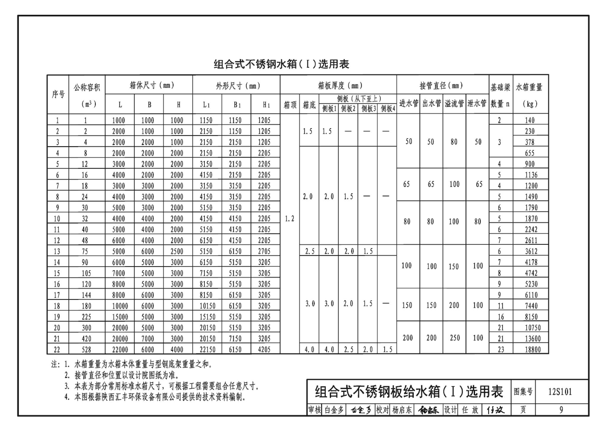 12S101--矩形给水箱