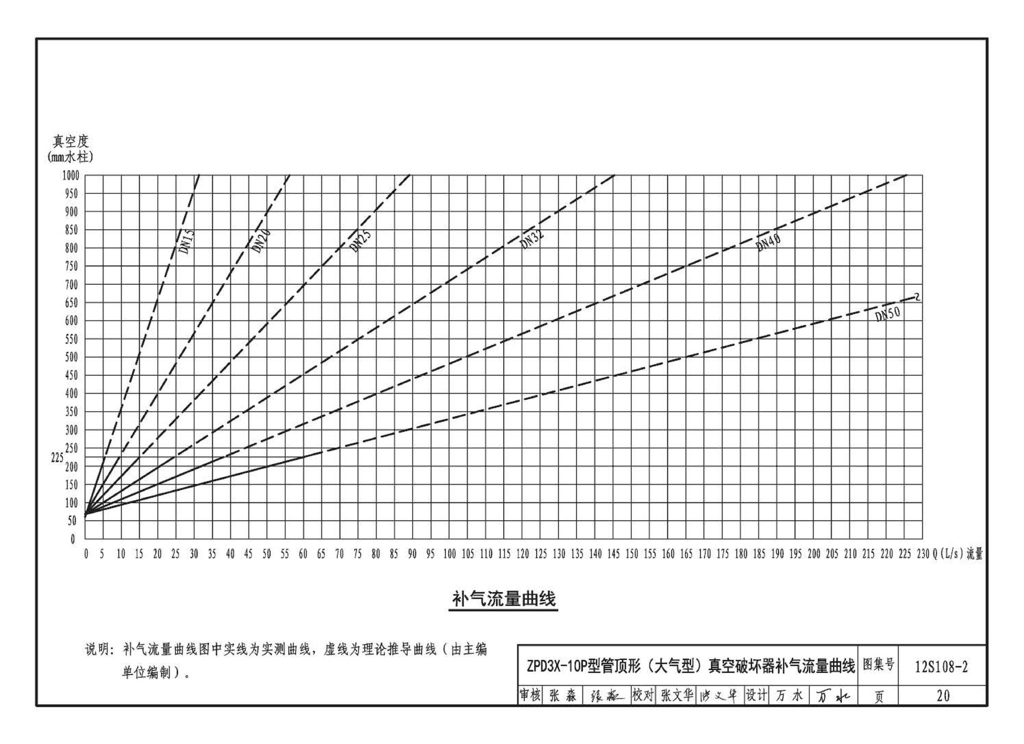 12S108-2--真空破坏器选用与安装