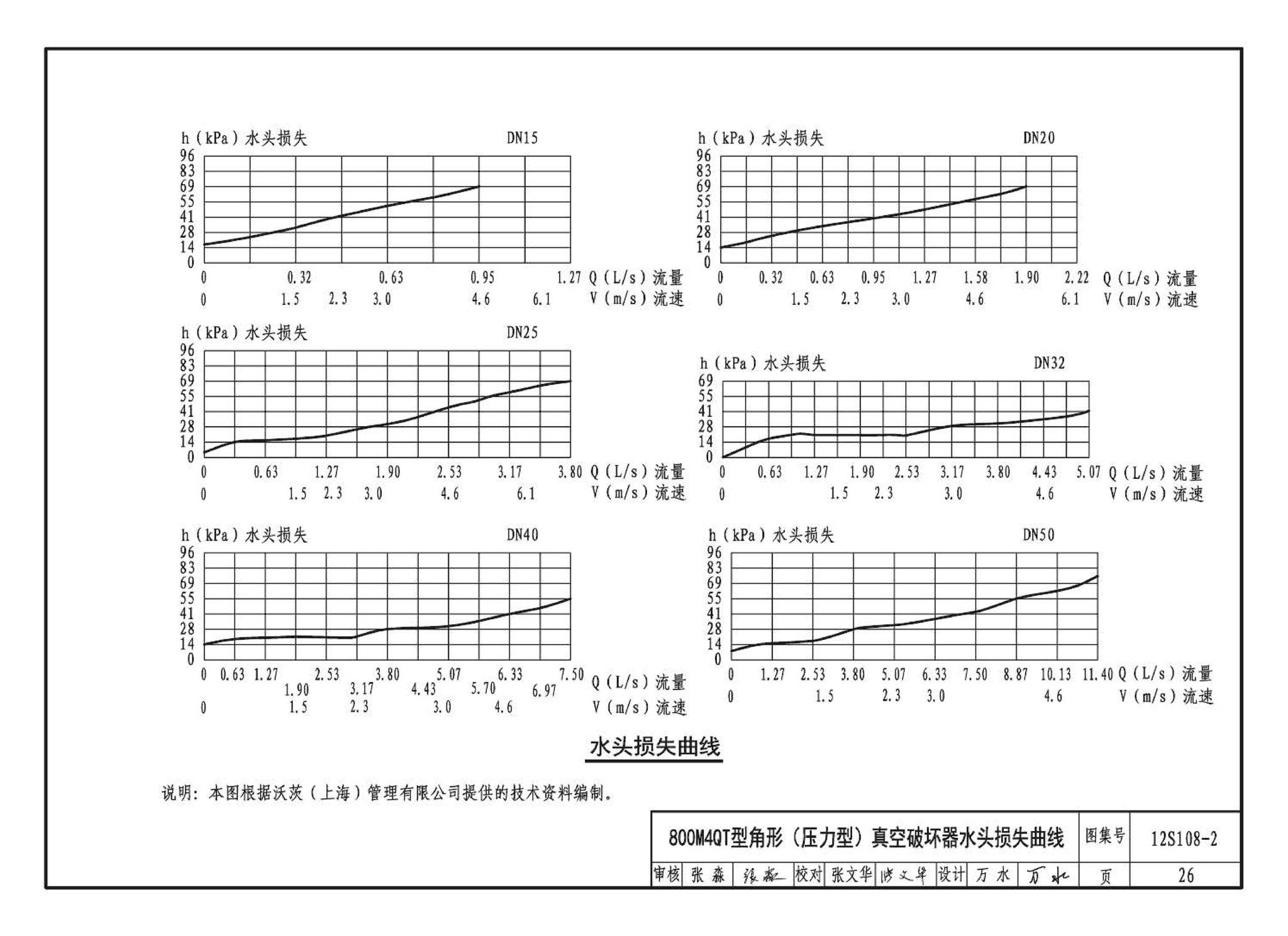 12S108-2--真空破坏器选用与安装