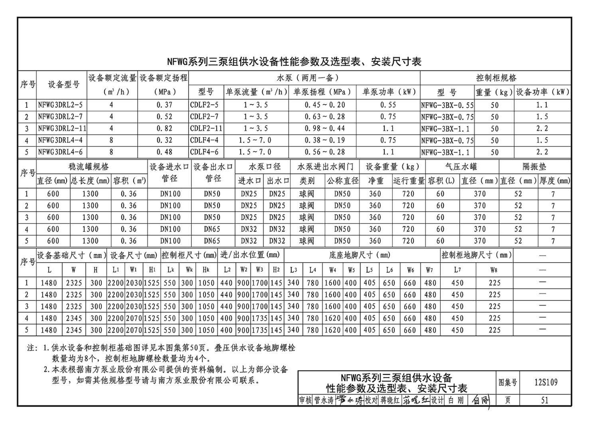 12S109--叠压(无负压)供水设备选用与安装