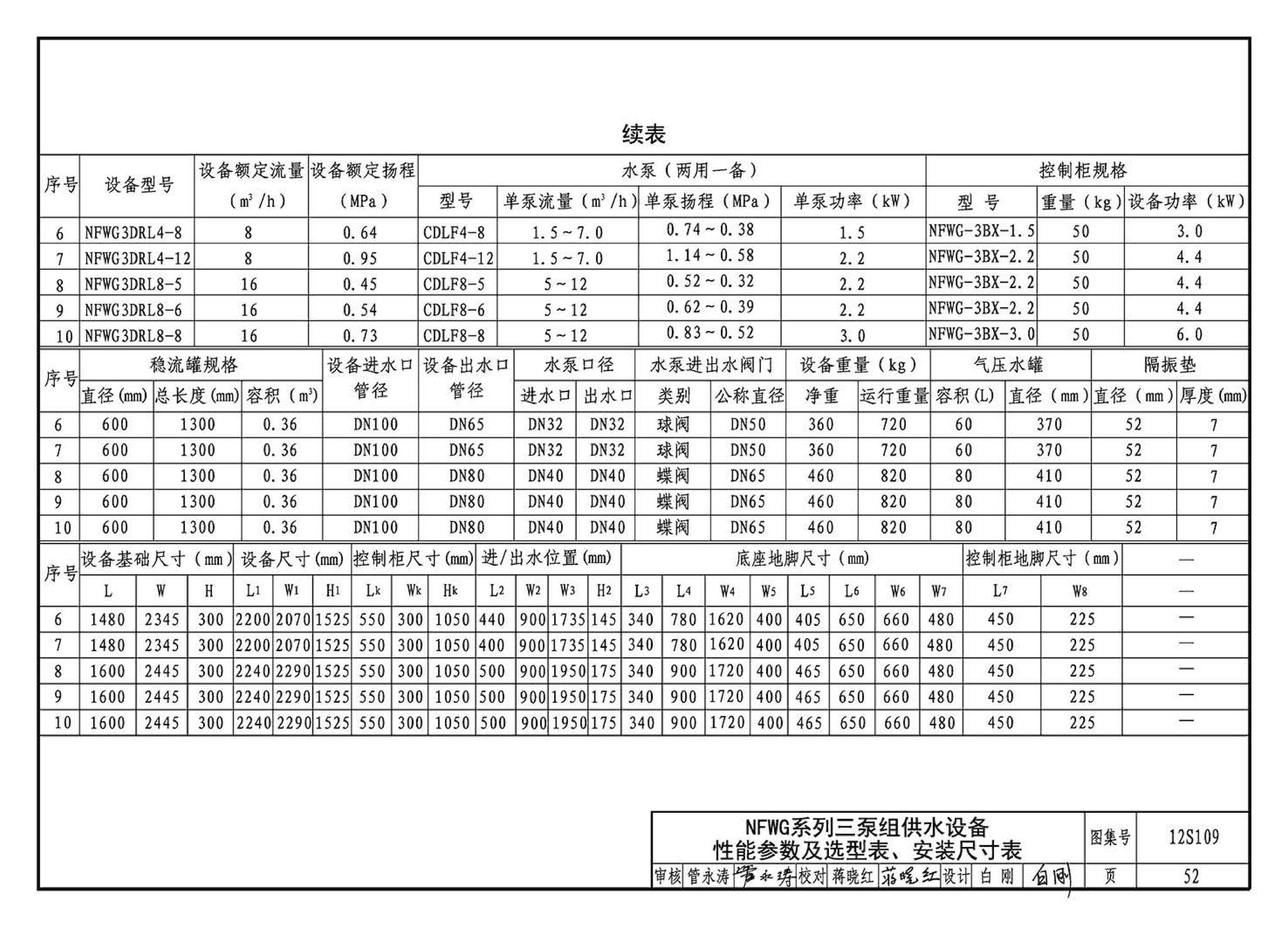 12S109--叠压(无负压)供水设备选用与安装