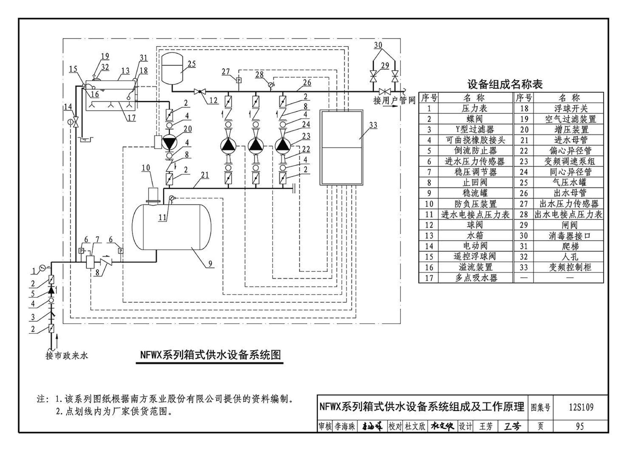 12S109--叠压(无负压)供水设备选用与安装