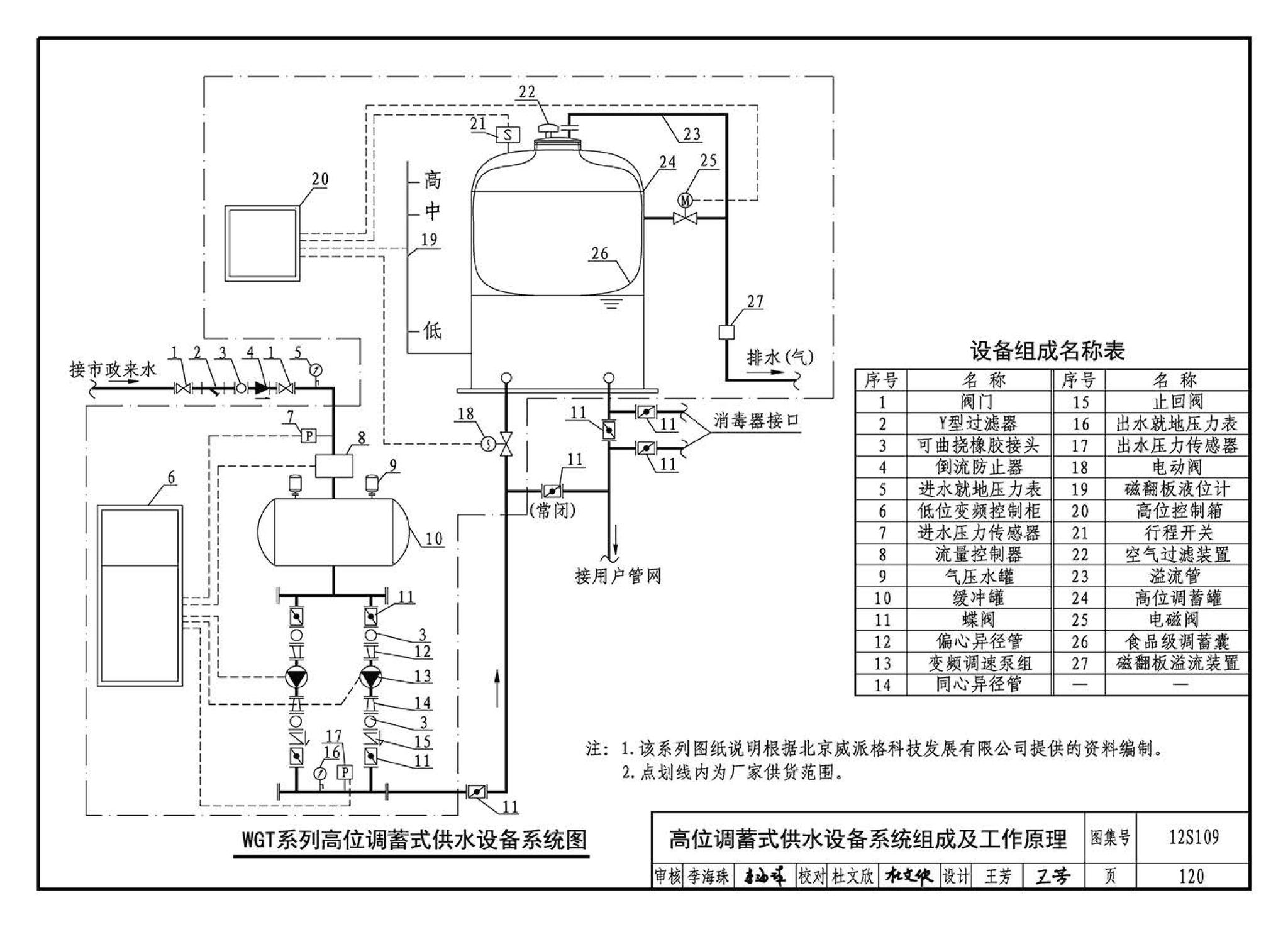 12S109--叠压(无负压)供水设备选用与安装