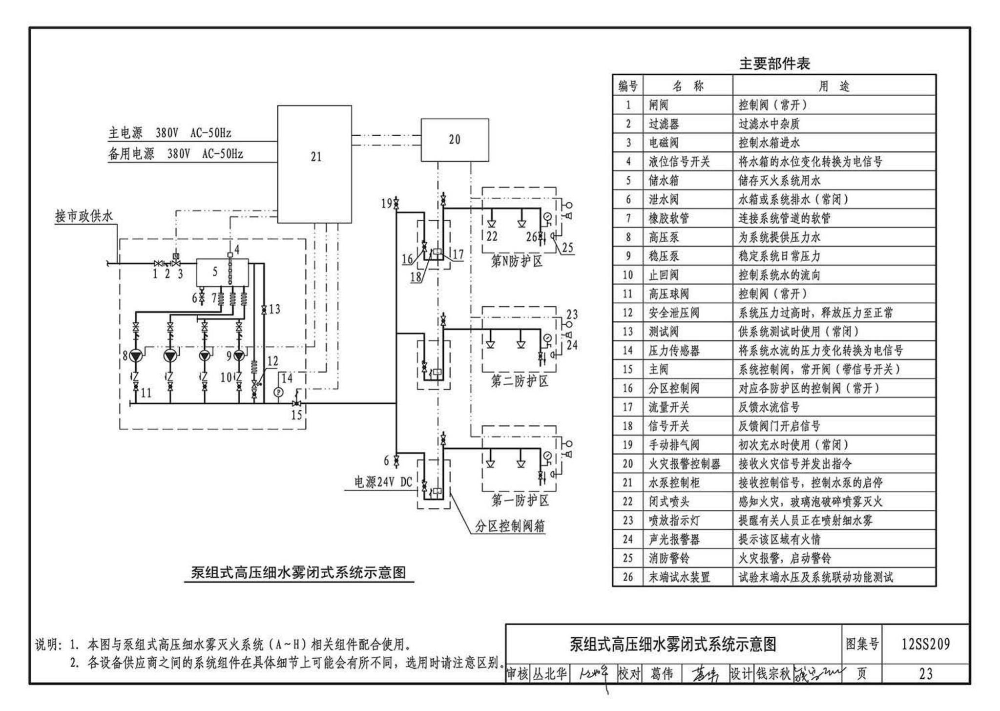 12SS209--细水雾灭火系统选用与安装