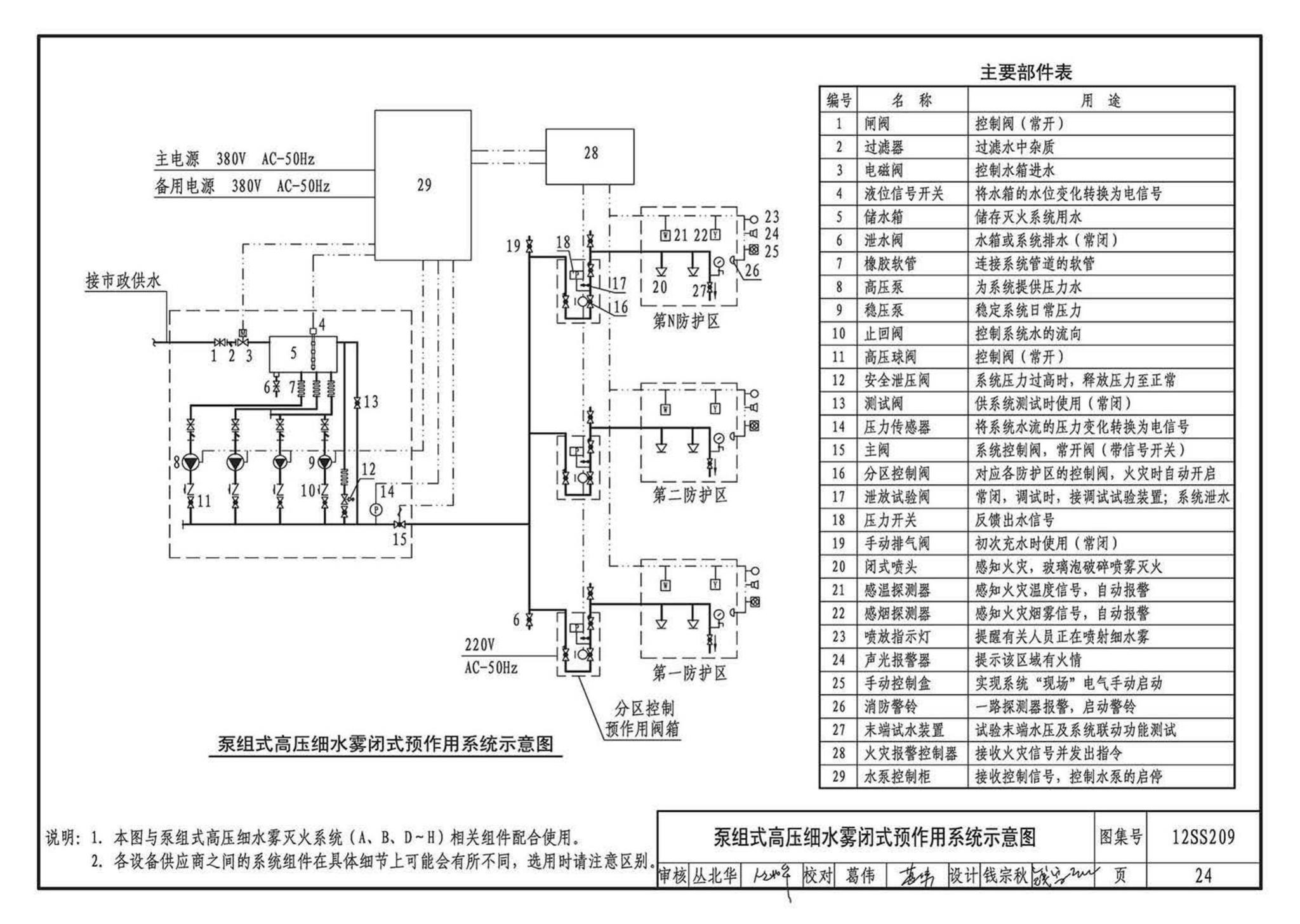 12SS209--细水雾灭火系统选用与安装