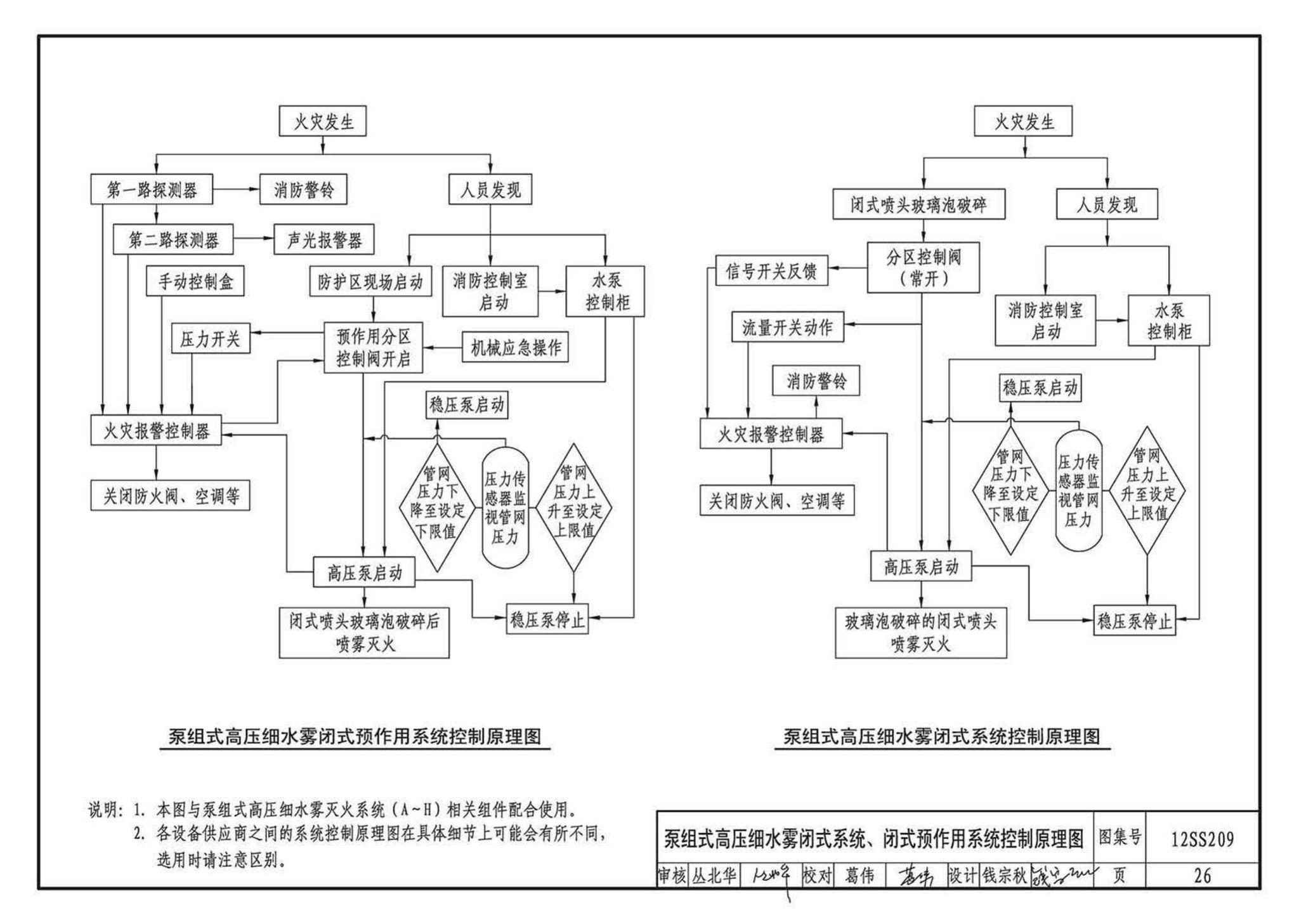 12SS209--细水雾灭火系统选用与安装