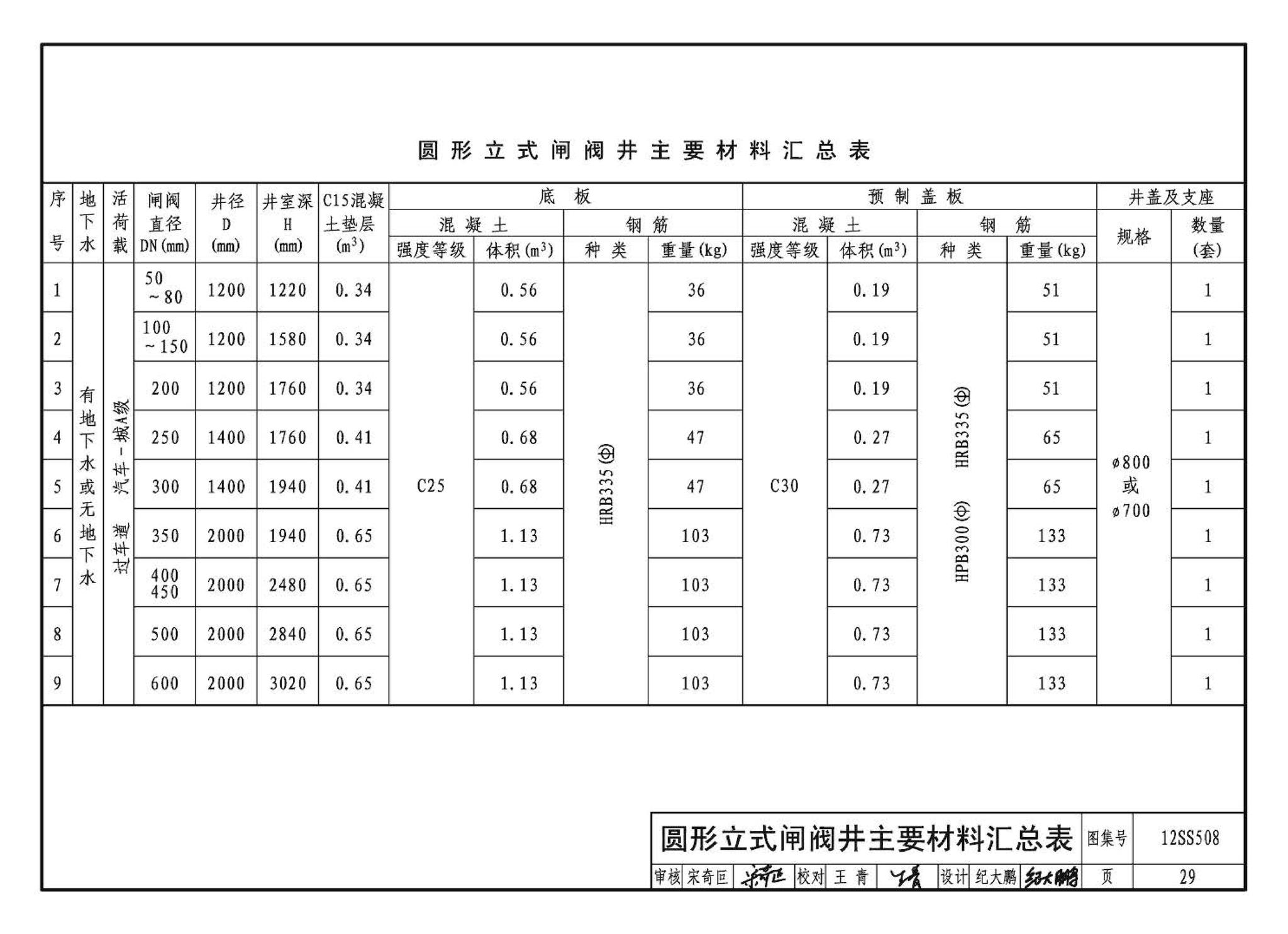 12SS508--混凝土模块式室外给水管道附属构筑物