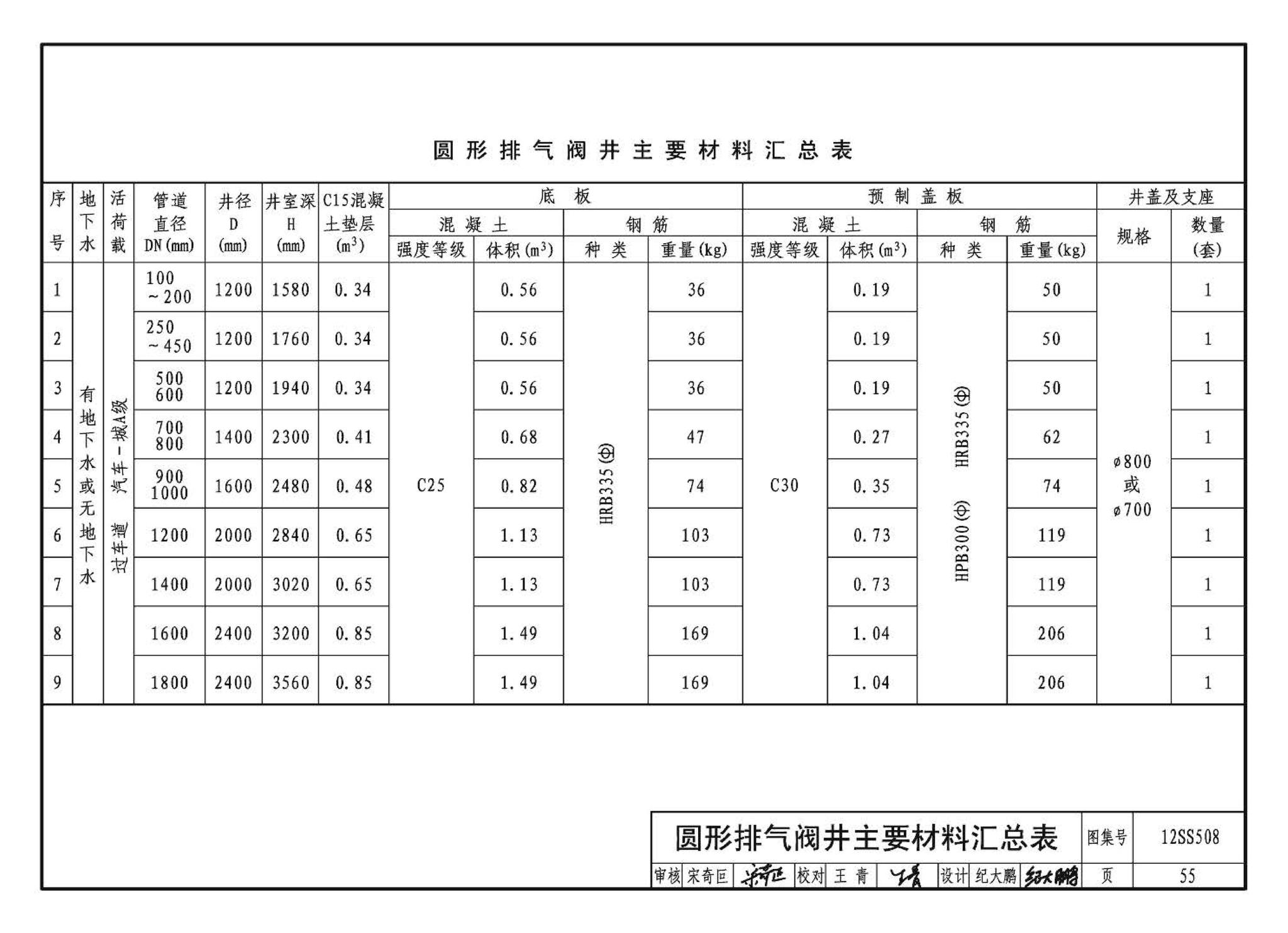 12SS508--混凝土模块式室外给水管道附属构筑物