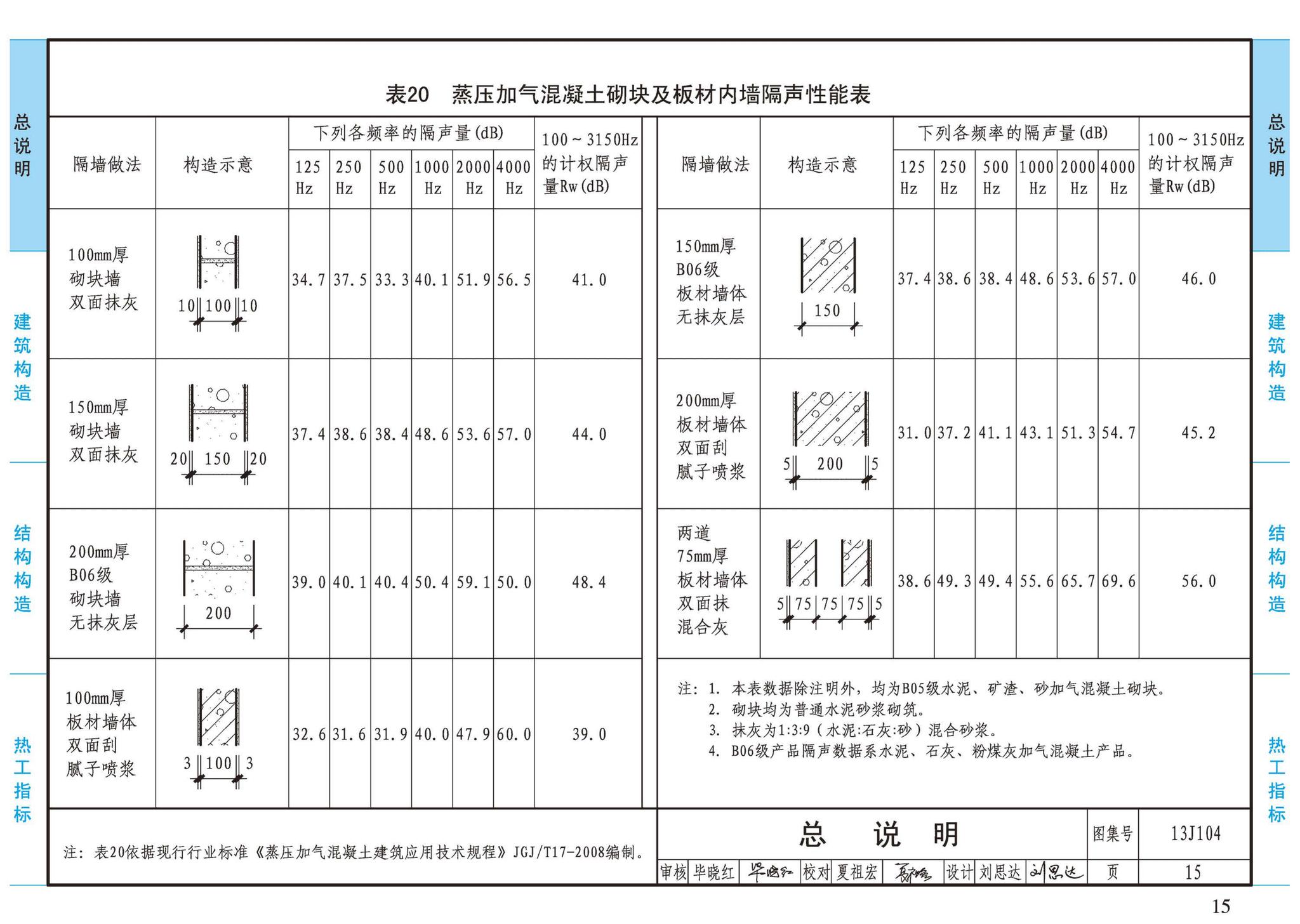 13J104--蒸压加气混凝土砌块、板材构造