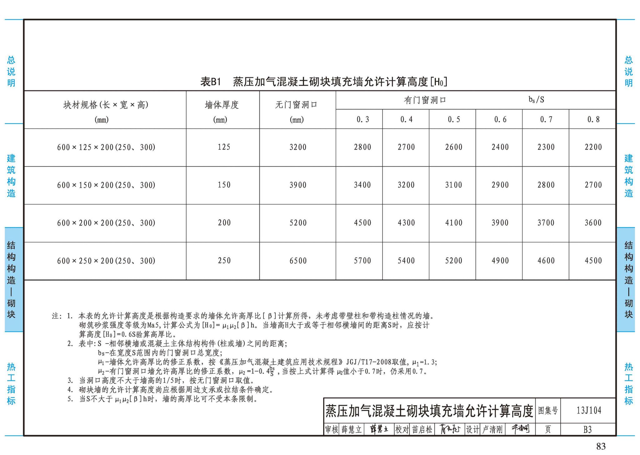 13J104--蒸压加气混凝土砌块、板材构造