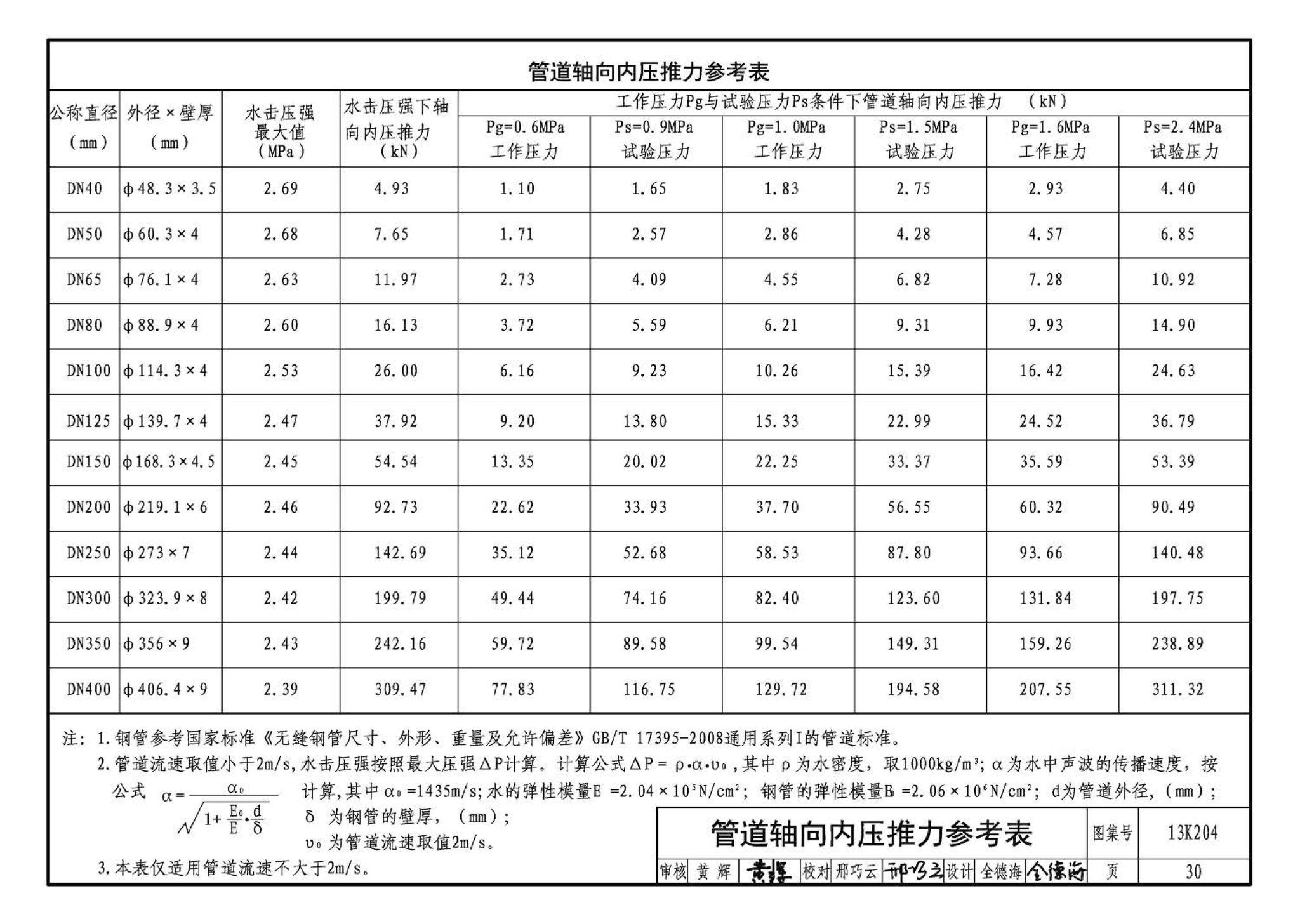 13K204--暖通空调水管软连接选用与安装