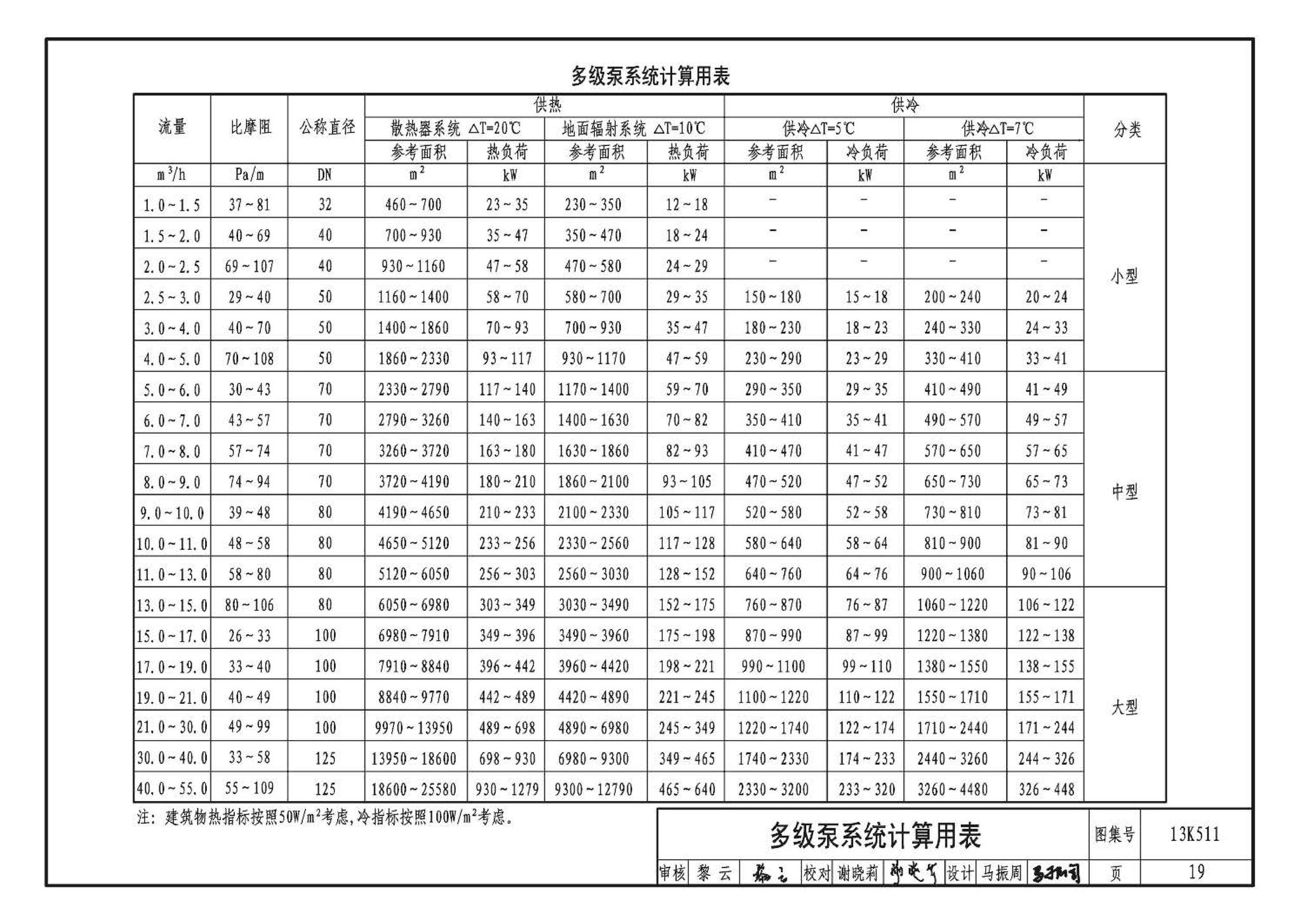 13K511--分布式冷热输配系统用户装置设计与安装