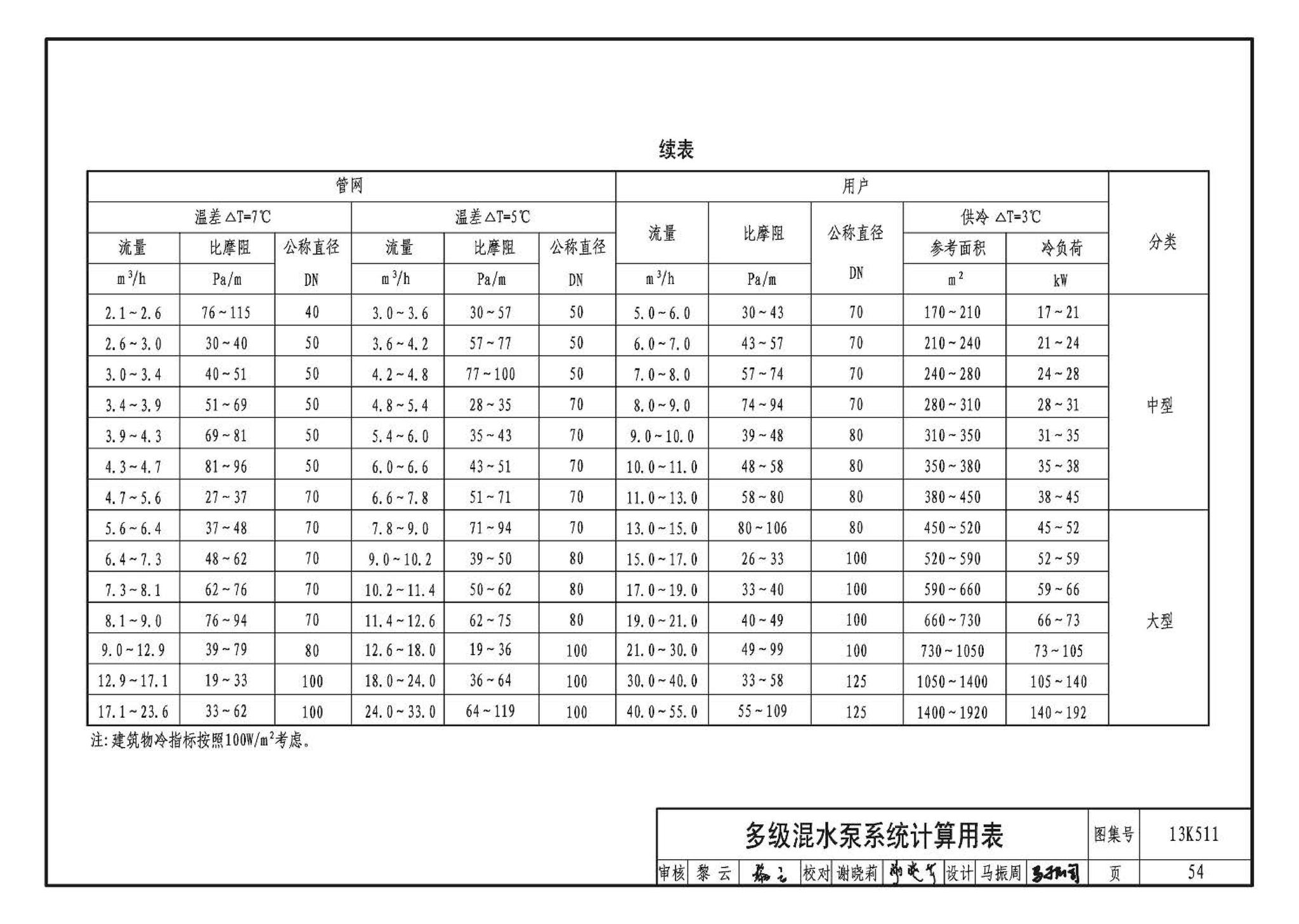 13K511--分布式冷热输配系统用户装置设计与安装