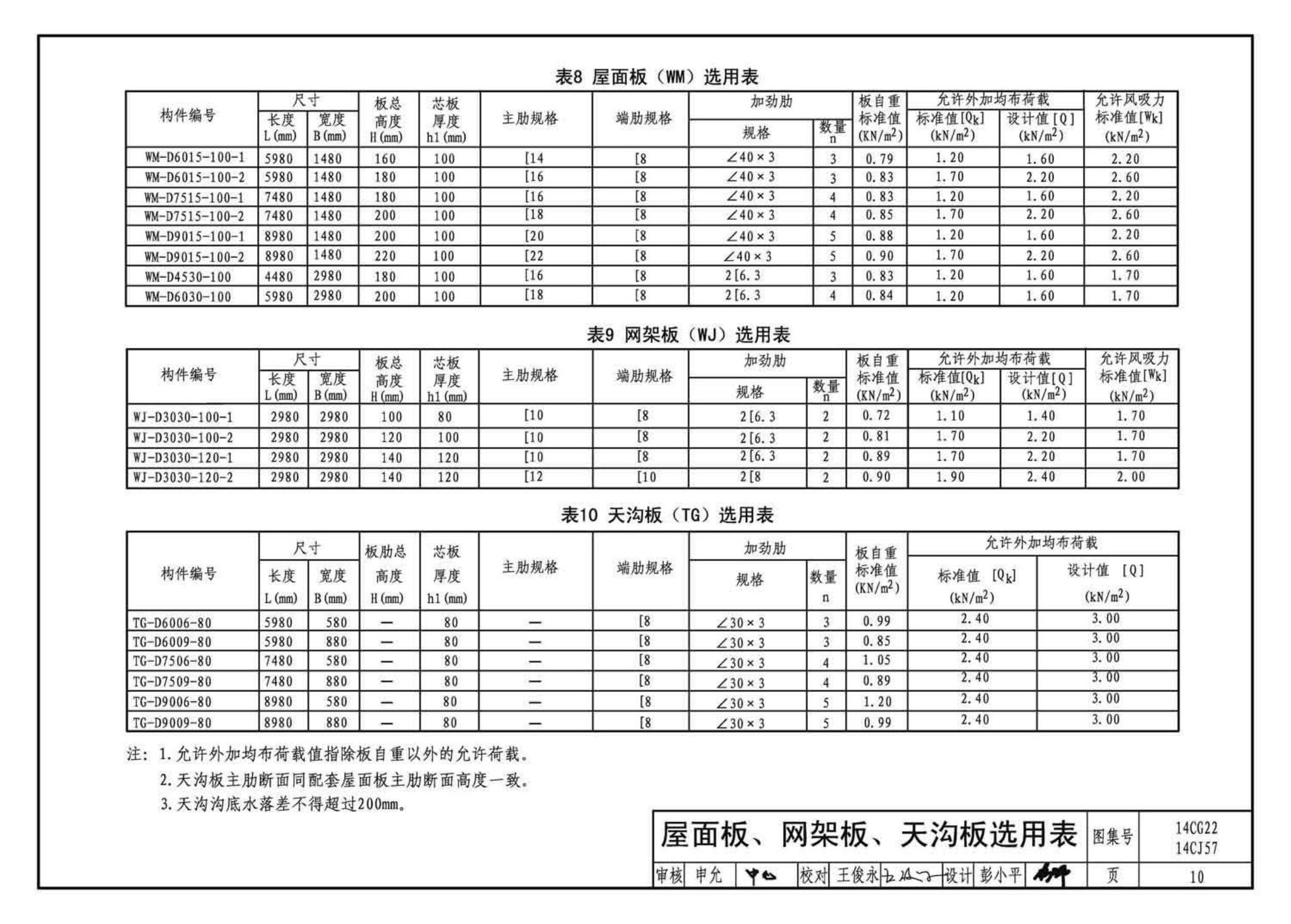 14CG22 14CJ57--钢边框保温隔热轻型板