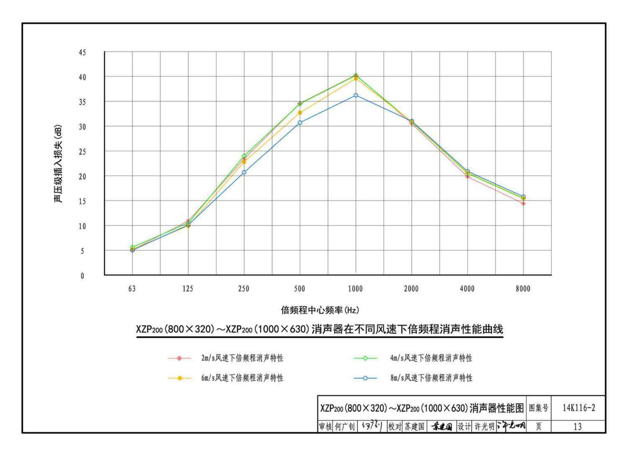 14K116-2--XZP200系列消声器选用与制作