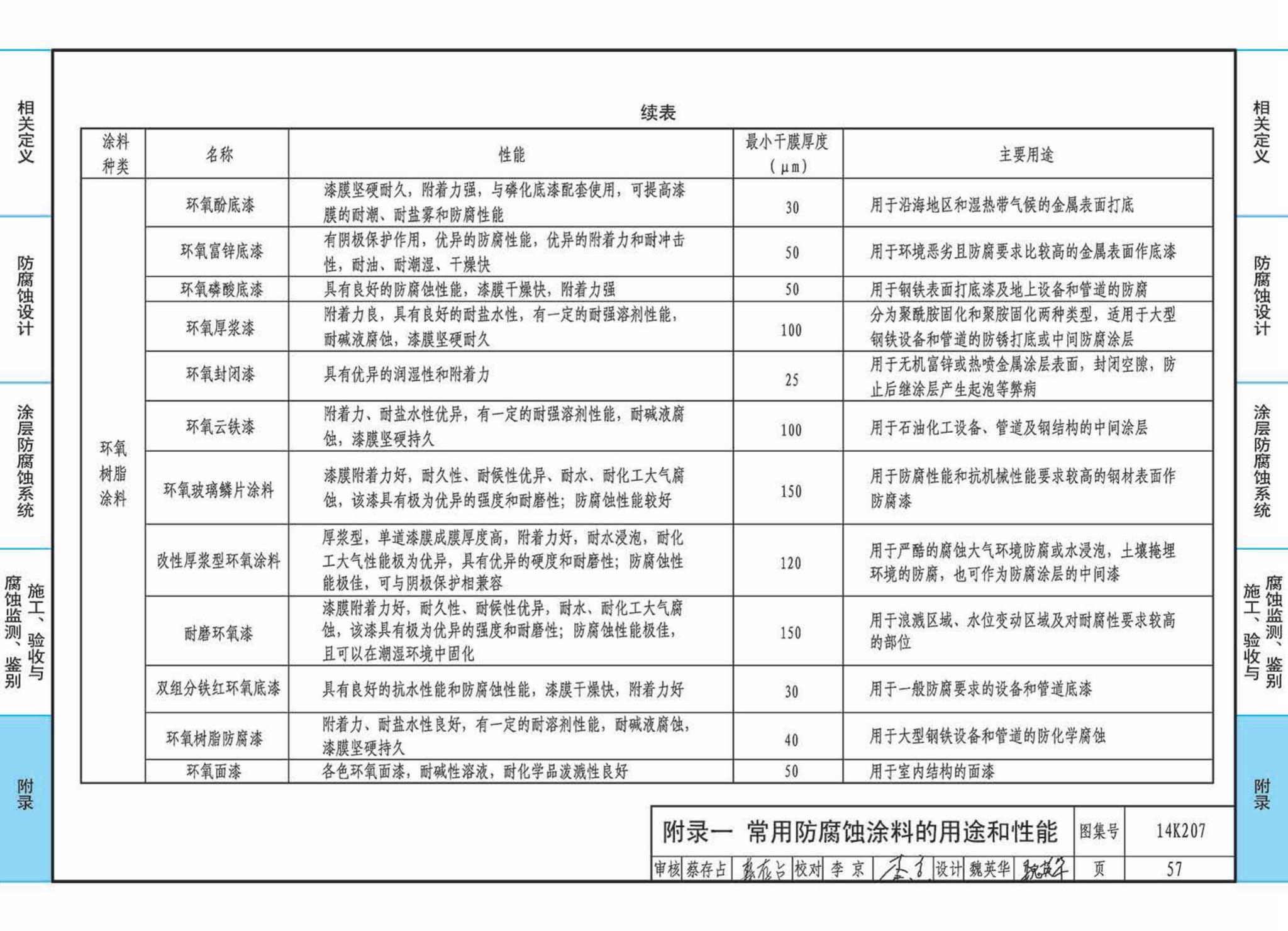 14K207--管道、设备防腐蚀设计与施工