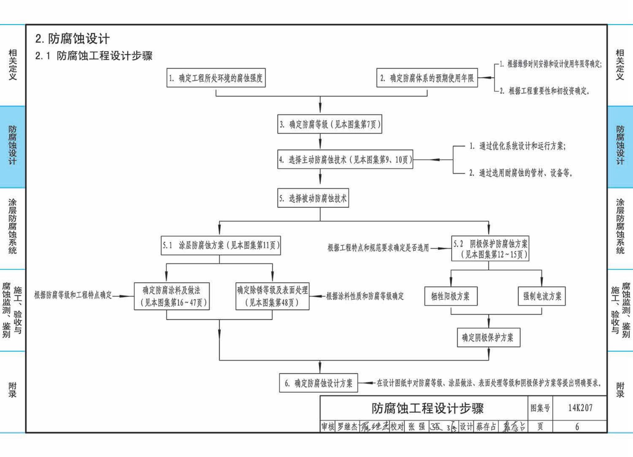 14K207--管道、设备防腐蚀设计与施工