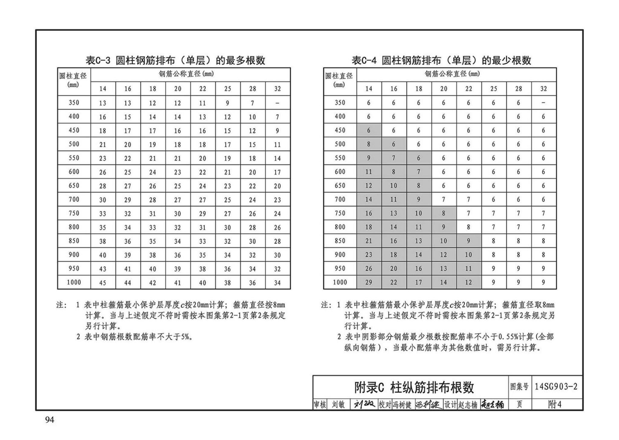 14SG903-2--混凝土结构常用施工详图（现浇混凝土框架柱、梁、剪力墙配筋构造）