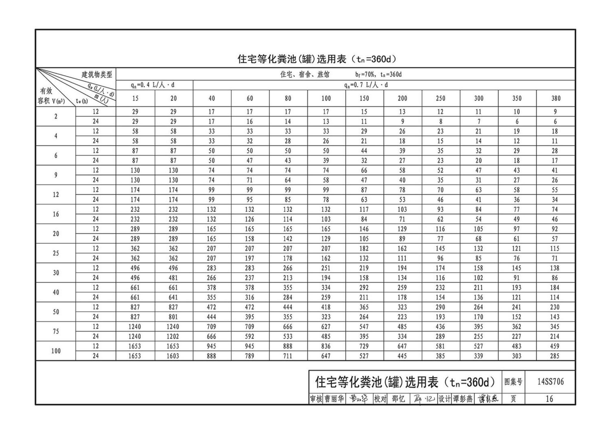 14SS706--玻璃钢化粪池选用与埋设