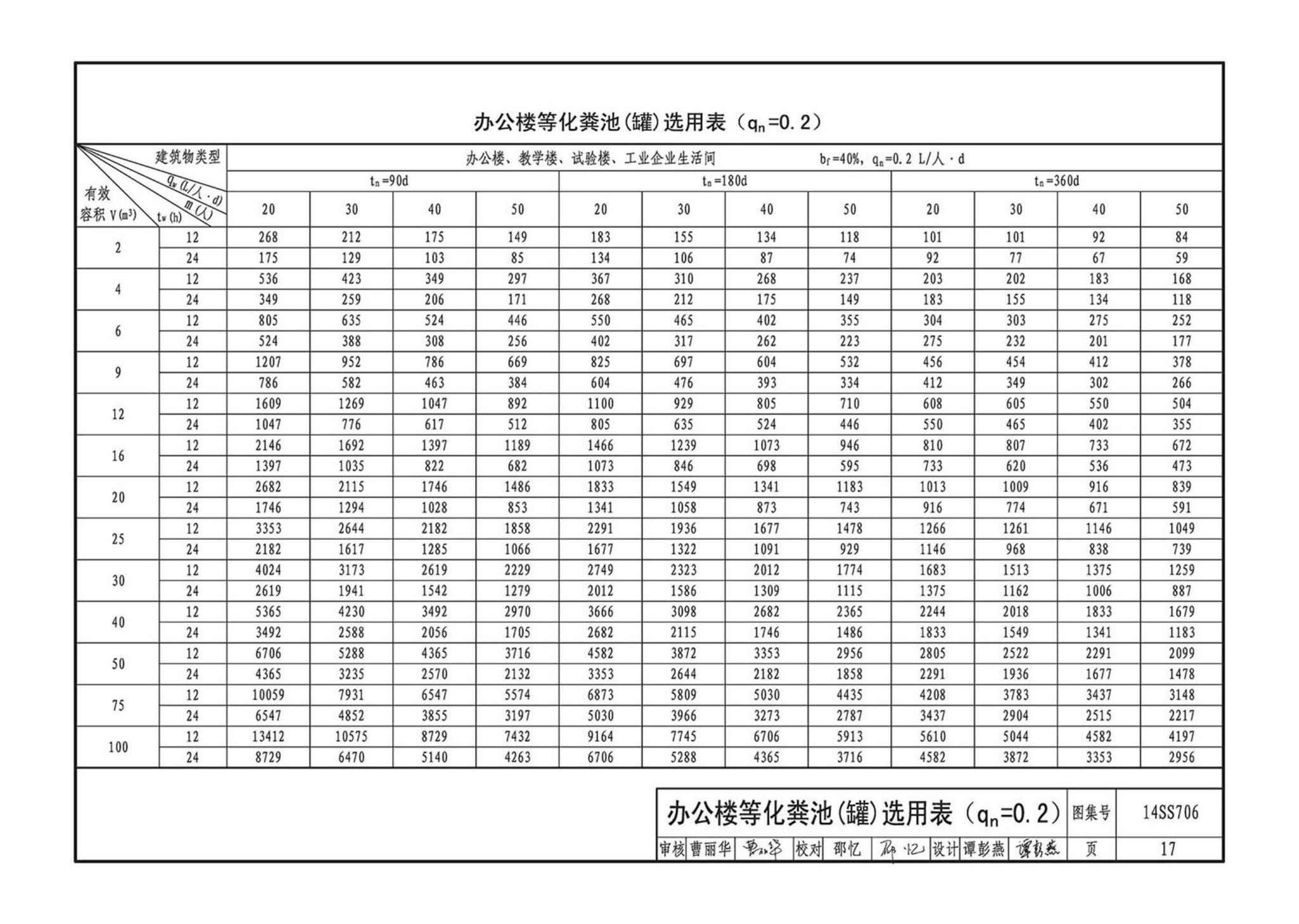 14SS706--玻璃钢化粪池选用与埋设