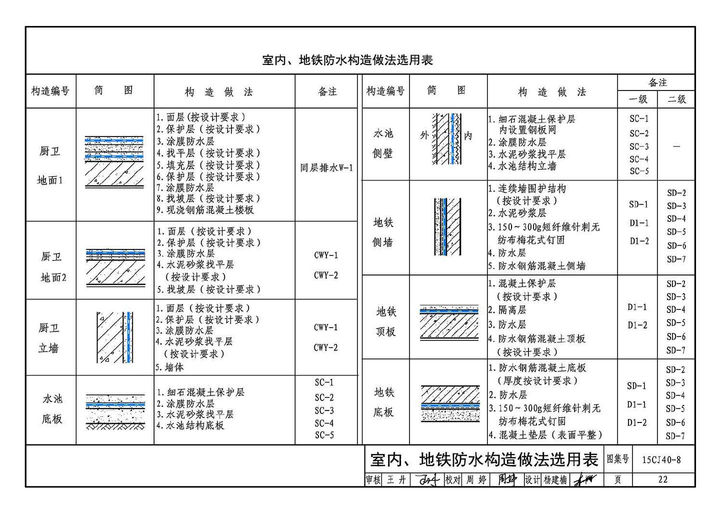 15CJ40-8--建筑防水系统构造（八）