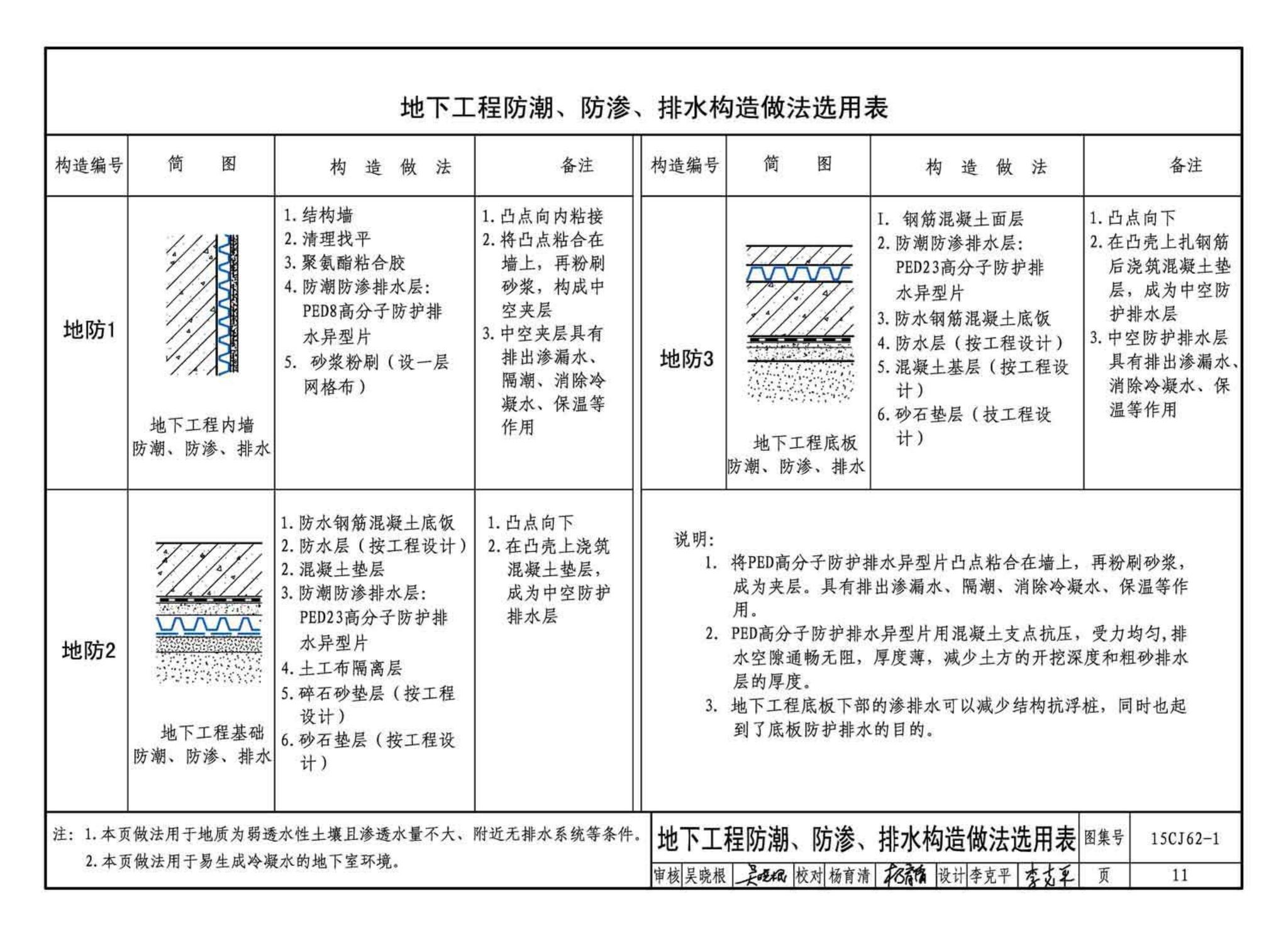 15CJ62-1--塑料防护排（蓄）水板建筑构造——HW高分子防护排（蓄）水异型片