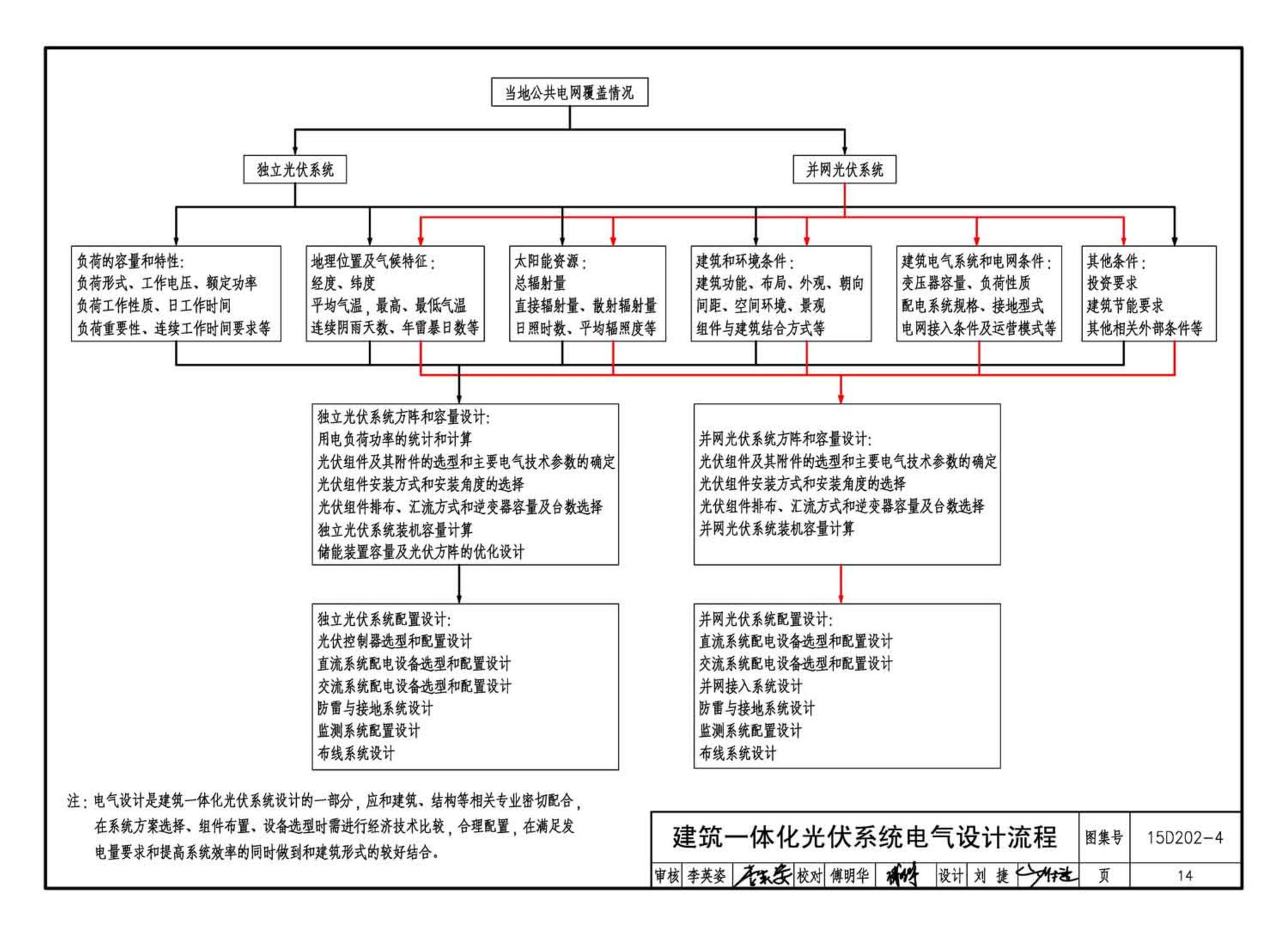 15D202-4--建筑一体化光伏系统电气设计与施工