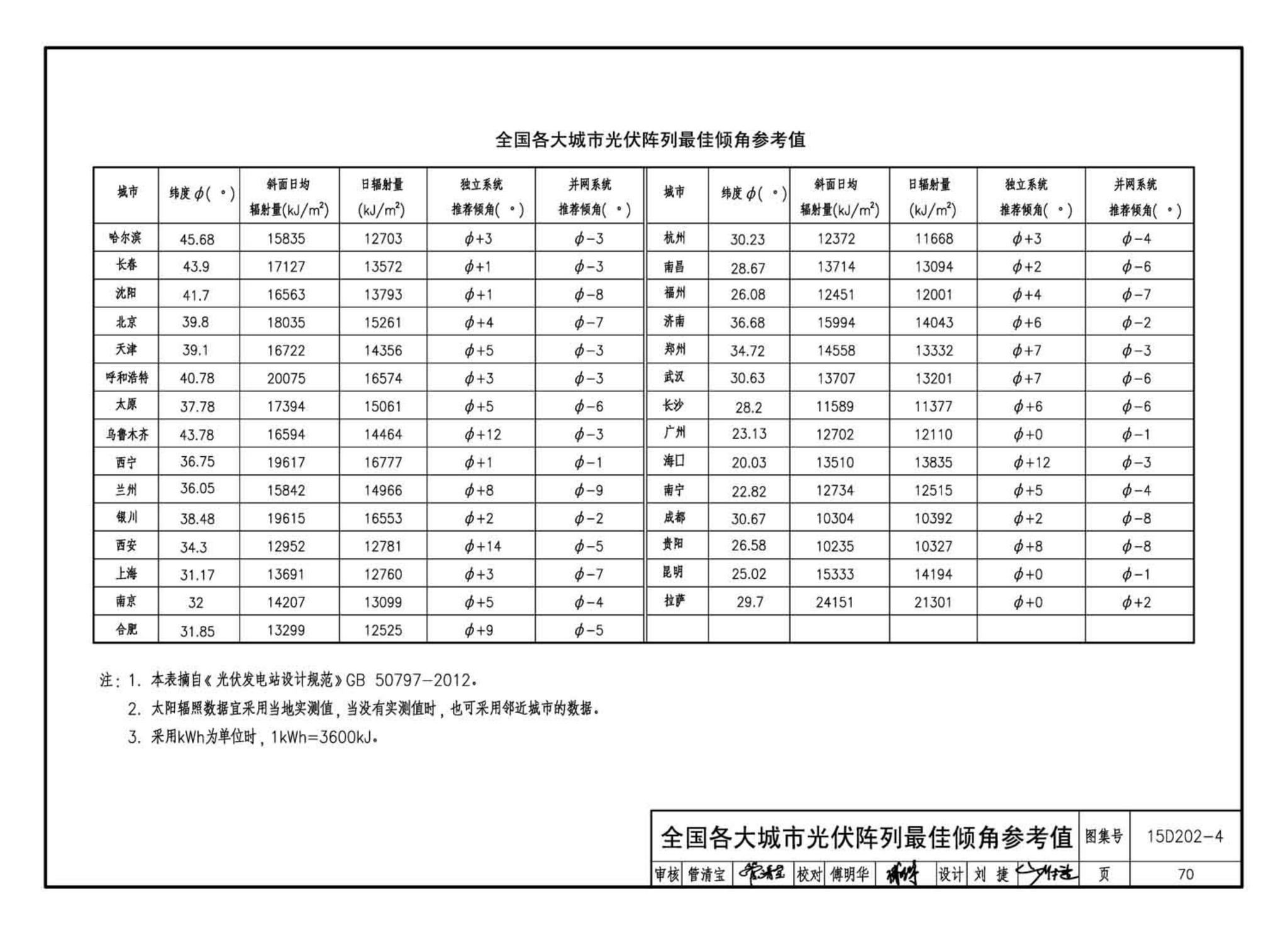 15D202-4--建筑一体化光伏系统电气设计与施工