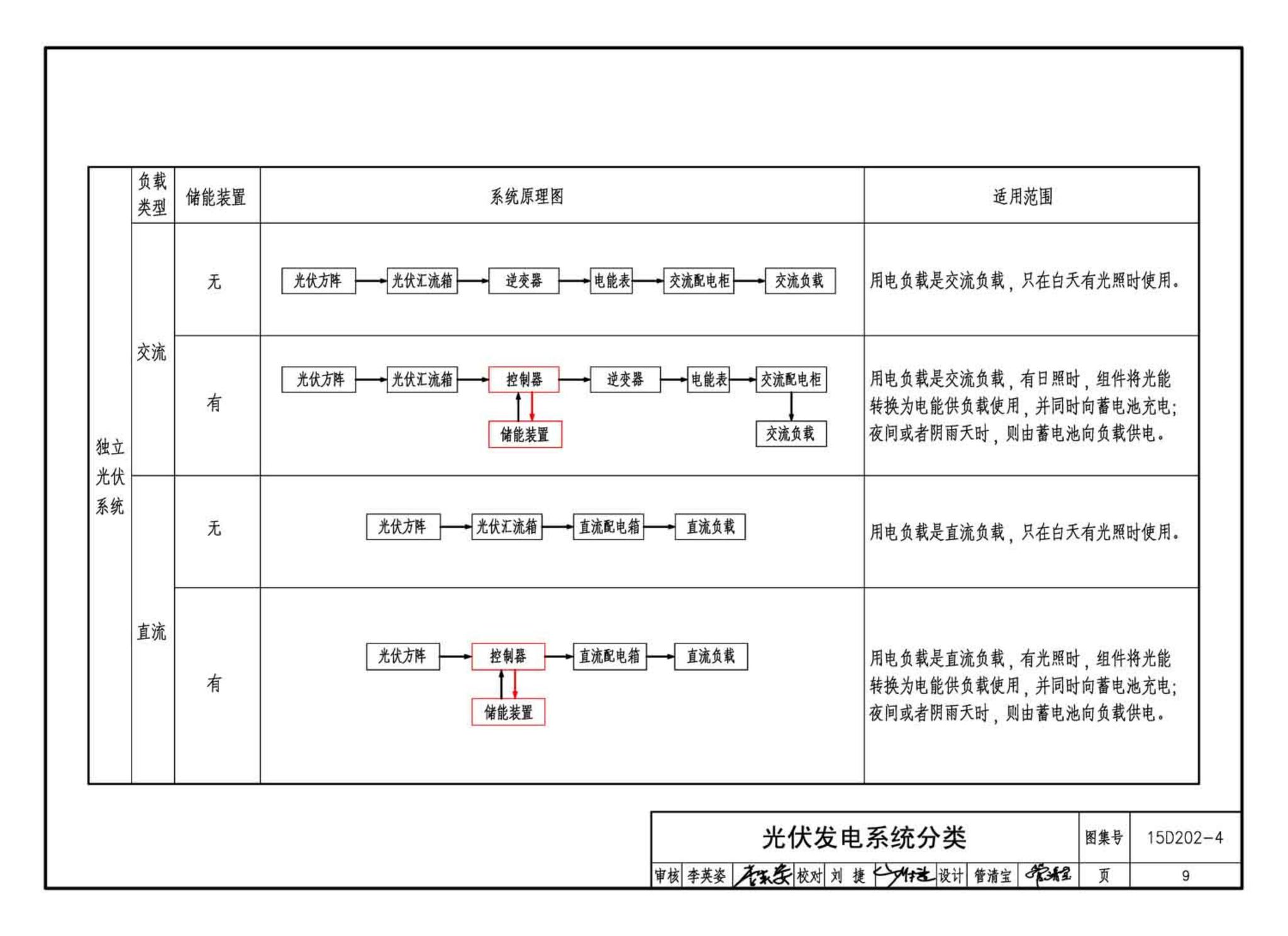 15D202-4--建筑一体化光伏系统电气设计与施工