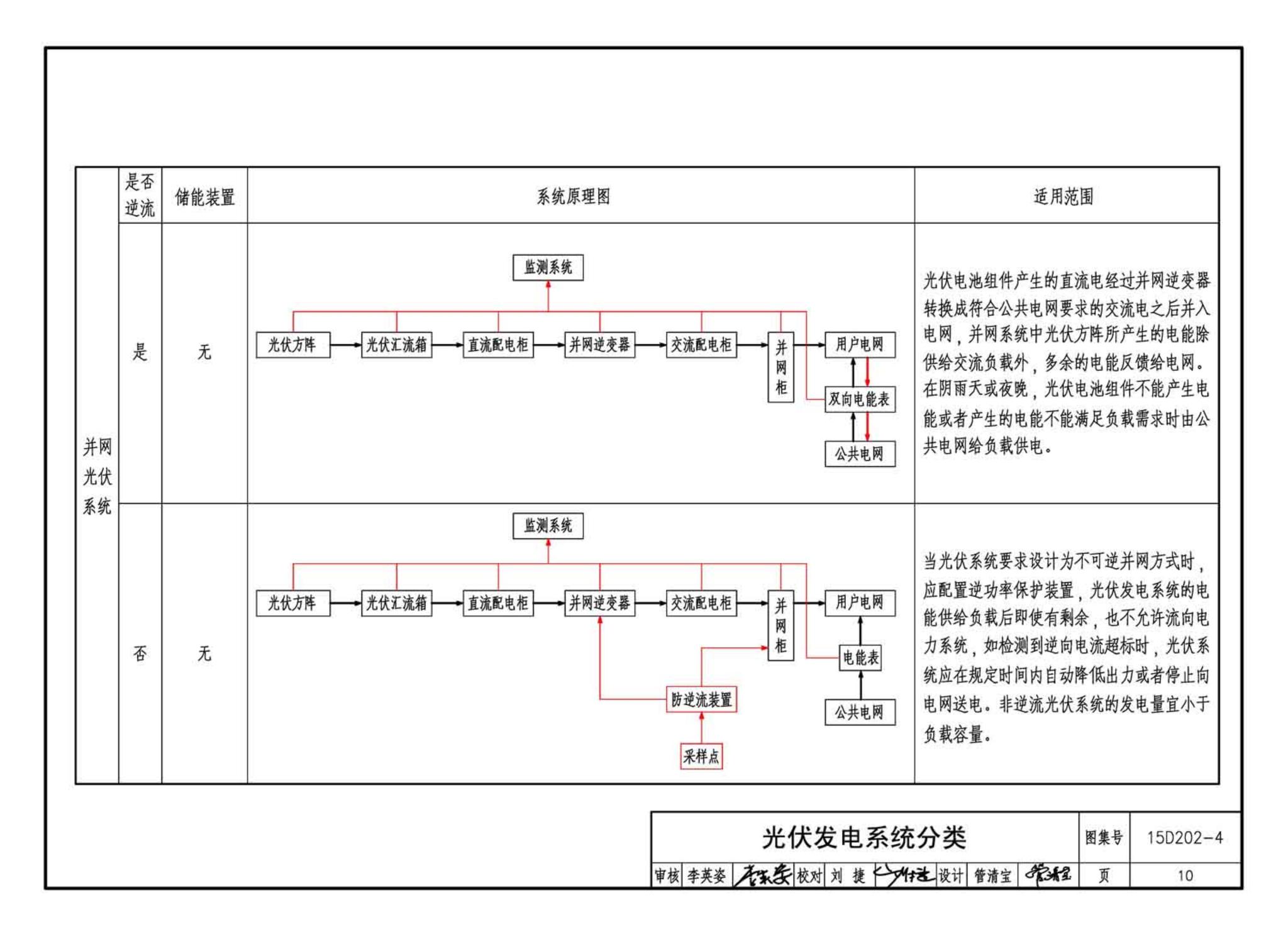 15D202-4--建筑一体化光伏系统电气设计与施工