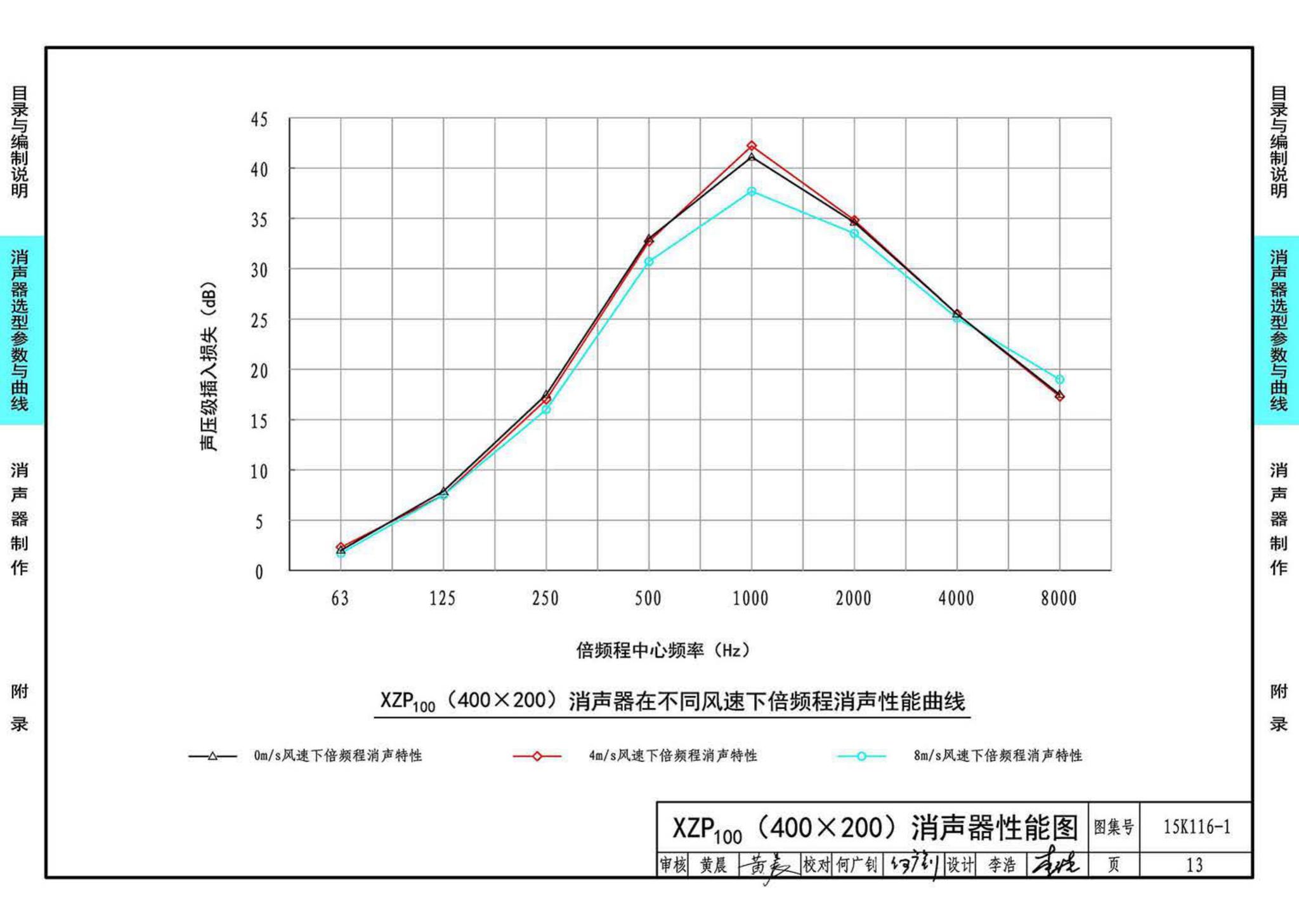 15K116-1--XZP100消声器选用与制作