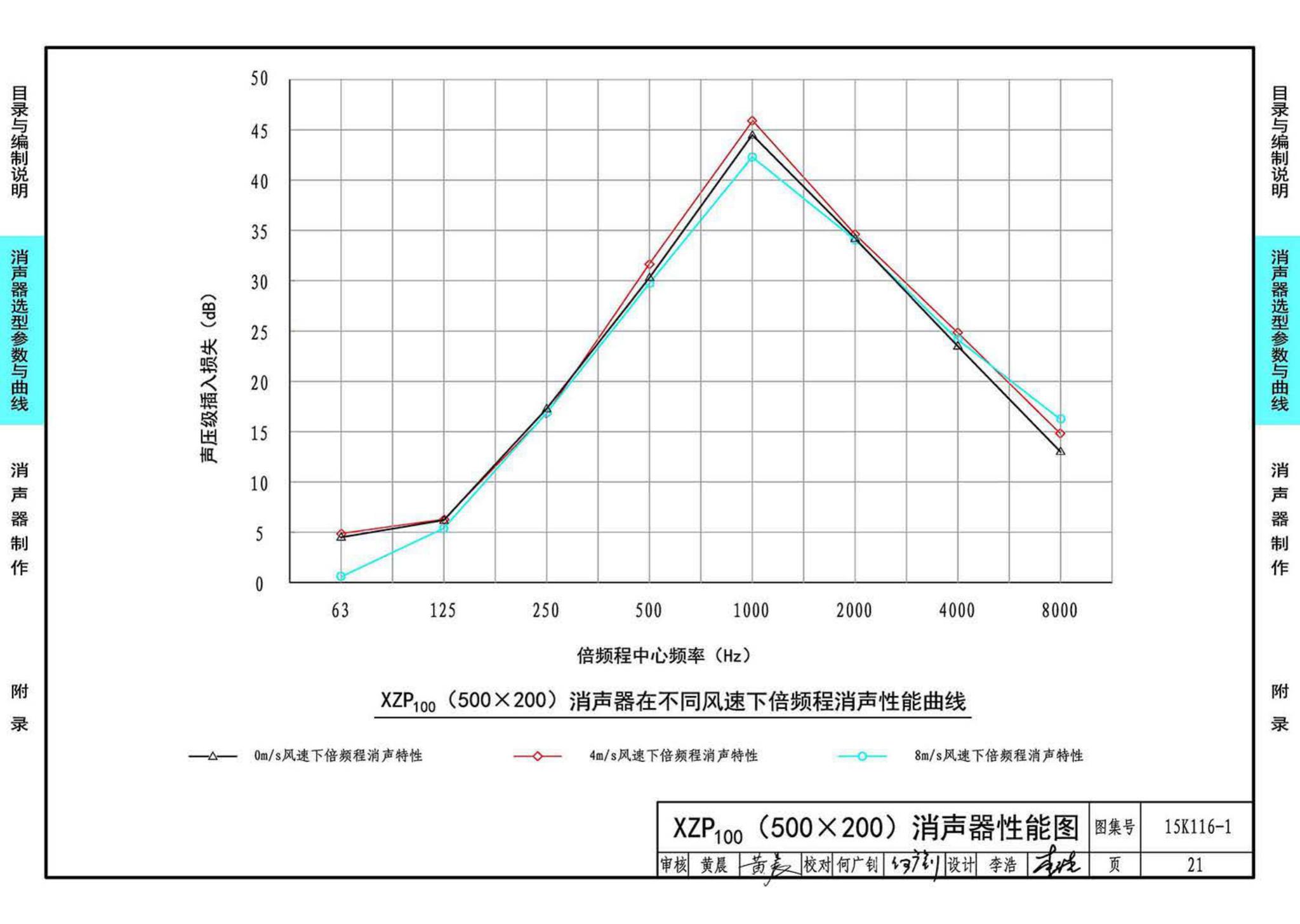 15K116-1--XZP100消声器选用与制作