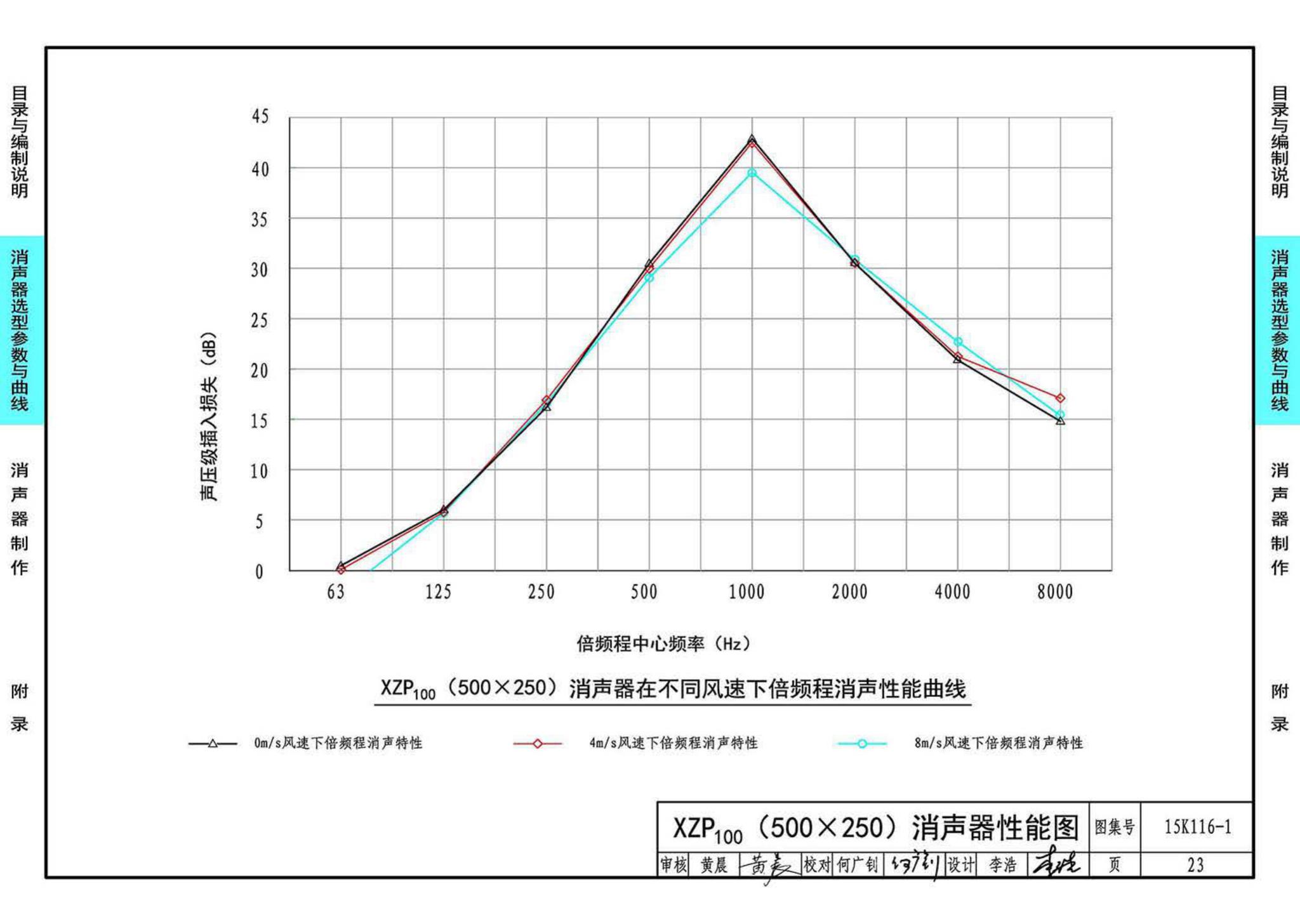 15K116-1--XZP100消声器选用与制作