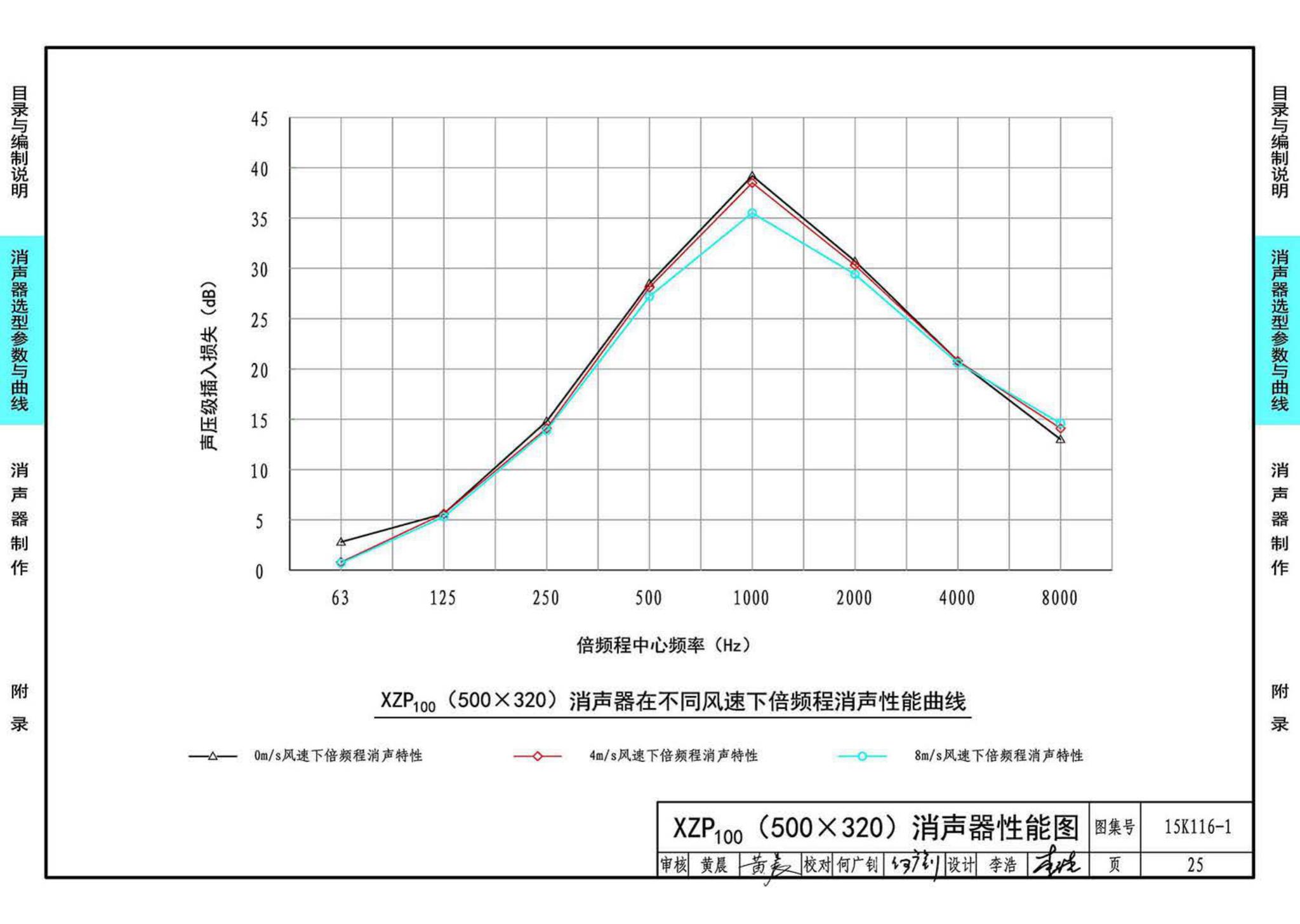 15K116-1--XZP100消声器选用与制作