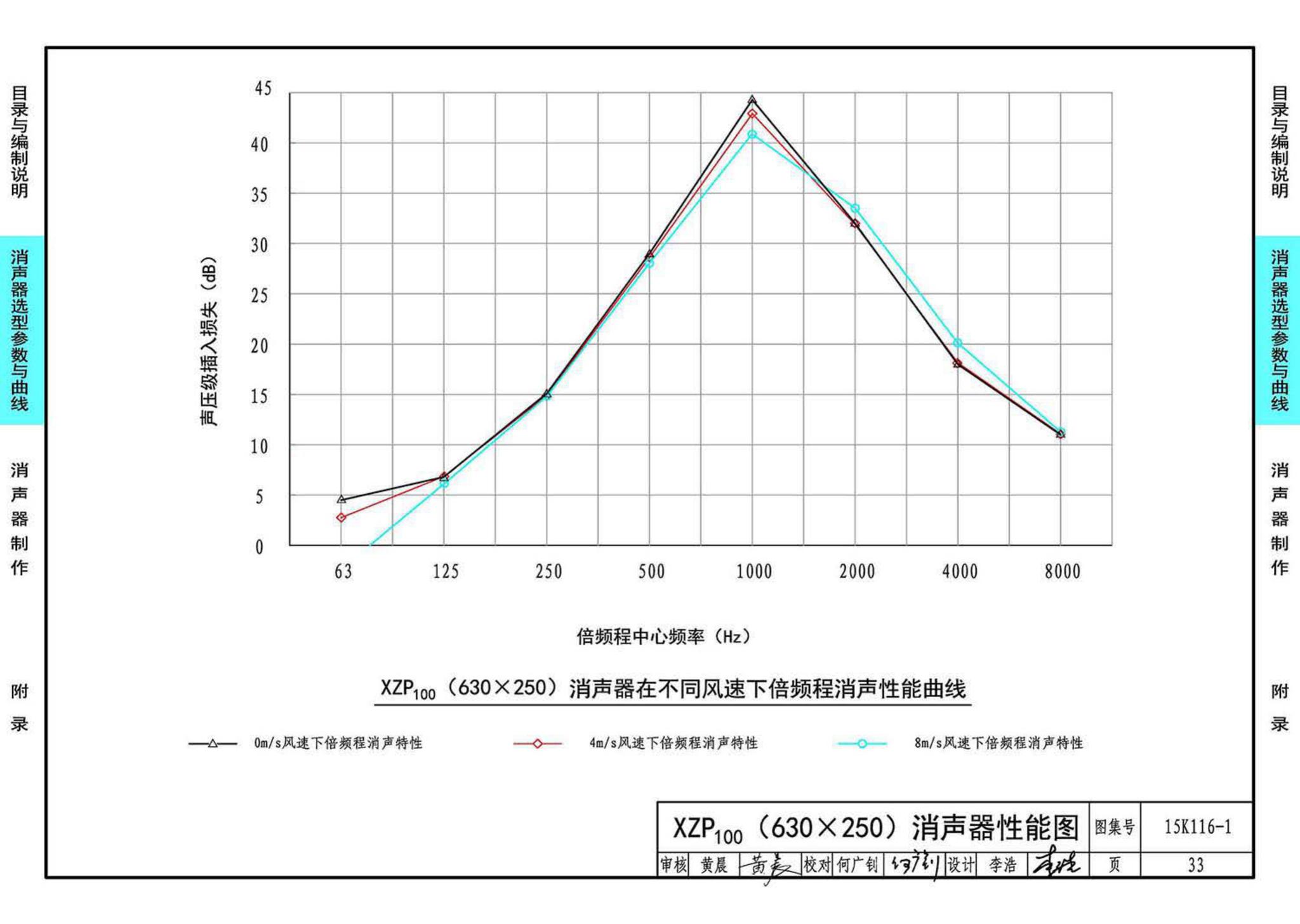 15K116-1--XZP100消声器选用与制作