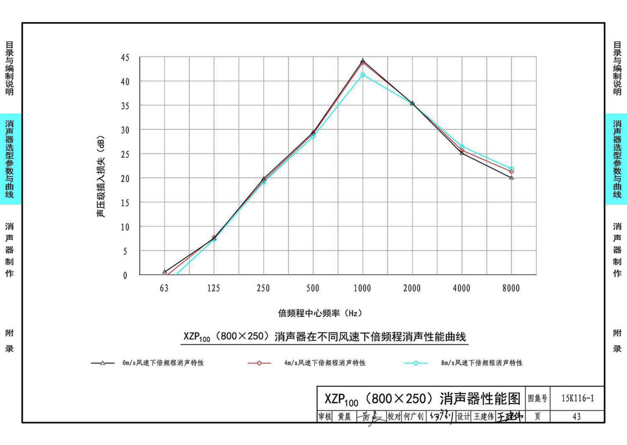 15K116-1--XZP100消声器选用与制作