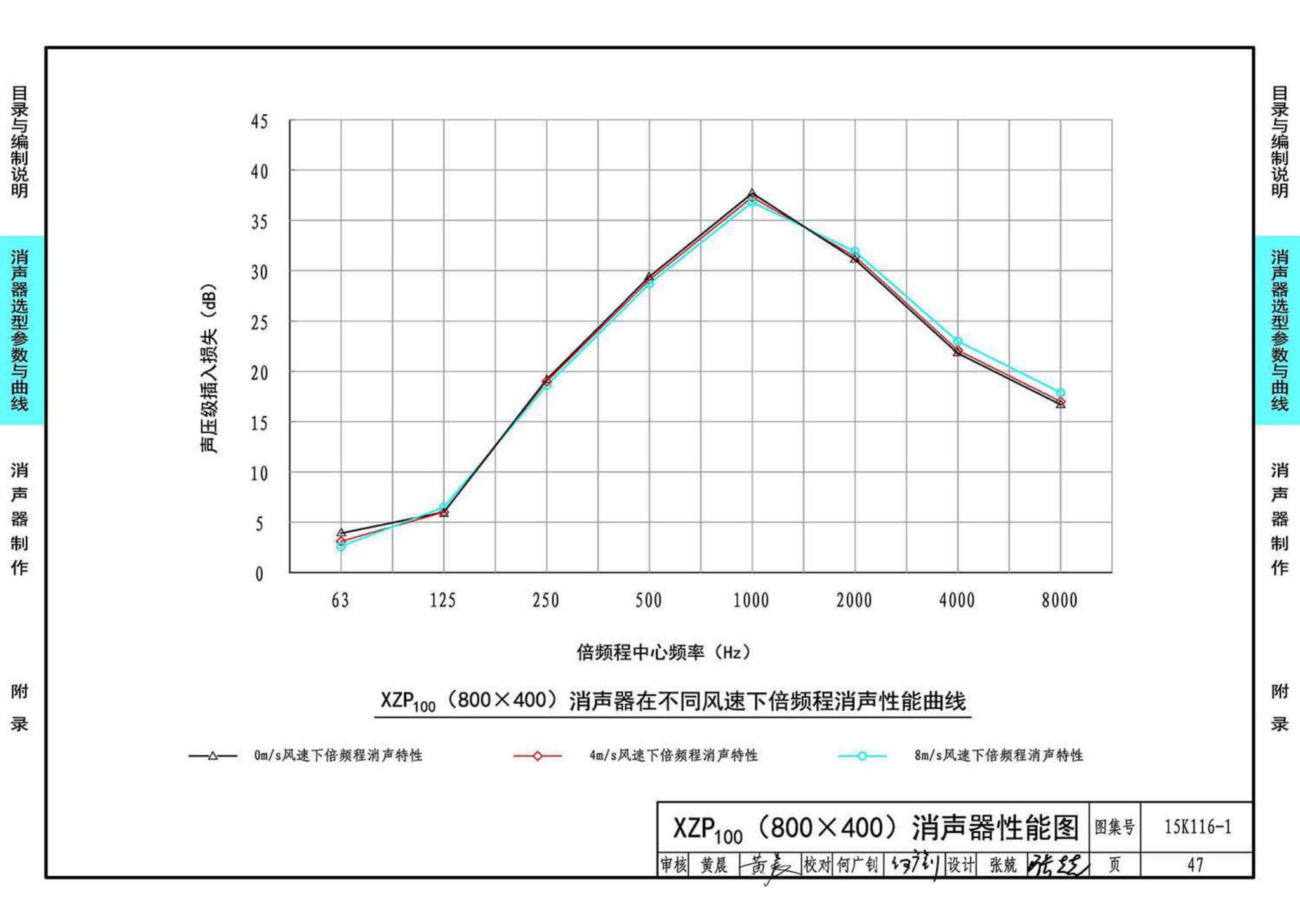 15K116-1--XZP100消声器选用与制作