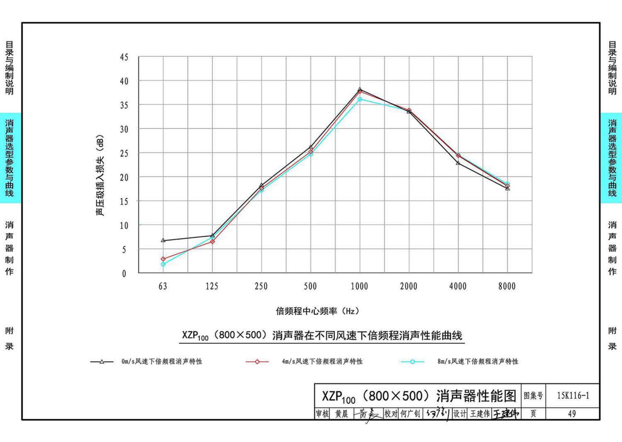 15K116-1--XZP100消声器选用与制作